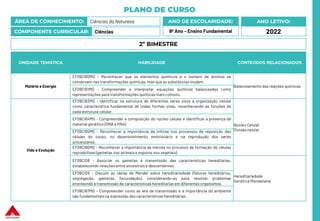 PLANO DE CURSO
ÁREA DE CONHECIMENTO: Ciências da Natureza
COMPONENTE CURRICULAR: Ciências
ANO LETIVO:
2022
ANO DE ESCOLARIDADE:
9º Ano – Ensino Fundamental
UNIDADE TEMÁTICA HABILIDADE CONTEÚDOS RELACIONADOS
Matéria e Energia
EF09CI60MG - Reconhecer que os elementos químicos e o número de átomos se
conservam nas transformações químicas, mas que as substâncias mudam.
Balanceamento das reações químicas
EF09CI61MG - Compreender e interpretar equações químicas balanceadas como
representações para transformações químicas mais comuns.
Vida e Evolução
EF09CI63MG - Identificar na estrutura de diferentes seres vivos a organização celular
como característica fundamental de todas formas vivas, reconhecendo as funções de
cada estrutura celular.
Núcleo Celular
Divisão celular
EF09CI64MG - Compreender a composição do núcleo celular e identificar a presença de
material genético (DNA e RNA)
EF09CI65MG - Reconhecer a importância da mitose nos processos de reposição das
células do corpo, no desenvolvimento embrionário e na reprodução dos seres
unicelulares.
EF09CI66MG - Reconhecer a importância da meiose no processo de formação de células
reprodutivas (gametas nos animais e esporos nos vegetais).
EF09CI08 - Associar os gametas à transmissão das características hereditárias,
estabelecendo relações entre ancestrais e descendentes.
Hereditariedade
Genética Mendeliana
EF09CI09 - Discutir as ideias de Mendel sobre hereditariedade (fatores hereditários,
segregação, gametas, fecundação), considerando-as para resolver problemas
envolvendo a transmissão de características hereditárias em diferentes organismos.
EF09CI67MG - Compreender como as leis de transmissão e a importância do ambiente
são fundamentais na expressão das características hereditárias.
2º BIMESTRE
 