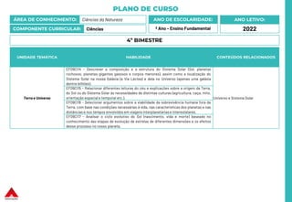 PLANO DE CURSO
ÁREA DE CONHECIMENTO: Ciências da Natureza
COMPONENTE CURRICULAR: Ciências
ANO LETIVO:
2022
ANO DE ESCOLARIDADE:
º Ano – Ensino Fundamental
UNIDADE TEMÁTICA HABILIDADE CONTEÚDOS RELACIONADOS
Terra e Universo
EF09CI14 - Descrever a composição e a estrutura do Sistema Solar (Sol, planetas
rochosos, planetas gigantes gasosos e corpos menores), assim como a localização do
Sistema Solar na nossa Galáxia (a Via Láctea) e dela no Universo (apenas uma galáxia
dentre bilhões).
Universo e Sistema Solar
EF09CI15 - Relacionar diferentes leituras do céu e explicações sobre a origem da Terra,
do Sol ou do Sistema Solar às necessidades de distintas culturas (agricultura, caça, mito,
orientação espaciale temporal etc.).
EF09CI16 - Selecionar argumentos sobre a viabilidade da sobrevivência humana fora da
Terra, com base nas condições necessárias à vida, nas características dos planetas e nas
distâncias e nos tempos envolvidos em viagens interplanetáriase interestelares.
EF09CI17 - Analisar o ciclo evolutivo do Sol (nascimento, vida e morte) baseado no
conhecimento das etapas de evolução de estrelas de diferentes dimensões e os efeitos
desse processo no nosso planeta.
4º BIMESTRE
 