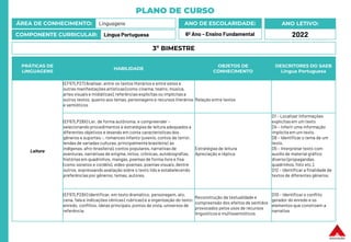 PLANO DE CURSO
ÁREA DE CONHECIMENTO: Linguagens
COMPONENTE CURRICULAR: Língua Portuguesa
ANO LETIVO:
2022
ANO DE ESCOLARIDADE:
6º Ano – Ensino Fundamental
PRÁTICAS DE
LINGUAGENS
HABILIDADE
OBJETOS DE
CONHECIMENTO
DESCRITORES DO SAEB
Língua Portuguesa
Leitura
(EF67LP27) Analisar, entre os textos literários e entre estes e
outras manifestações artísticas (como cinema, teatro, música,
artes visuaise midiáticas), referências explícitas ou implícitasa
outros textos, quanto aos temas, personagens e recursos literários
e semióticos
Relação entre textos
(EF67LP28X) Ler, de forma autônoma, e compreender –
selecionando procedimentos e estratégias de leitura adequados a
diferentes objetivos e levando em conta características dos
gêneros e suportes –, romances infanto-juvenis, contos de terror,
lendas de variadas culturas, principalmentebrasileira ( as
indígenas, afro-brasileira), contos populares, narrativas de
aventuras, narrativas de enigma, mitos, crônicas, autobiografias,
histórias em quadrinhos, mangás, poemas de forma livre e fixa
(como sonetos e cordéis), vídeo-poemas, poemas visuais, dentre
outros, expressando avaliação sobre o texto lido e estabelecendo
preferências por gêneros, temas, autores.
Estratégias de leitura
Apreciação e réplica
D1 – Localizar informações
explícitasem um texto
D4 – Inferir uma informação
implícita em um texto.
D6 – Identificar o tema de um
texto.
D5 – Interpretar texto com
auxílio de material gráfico
diverso (propagandas,
quadrinhos, foto etc.).
D12 – Identificar a finalidade de
textos de diferentes gêneros.
(EF67LP29X) Identificar, em texto dramático, personagem, ato,
cena, fala e indicações cênicas ( rubricas) e a organização do texto:
enredo, conflitos, ideias principais,pontos de vista, universos de
referência.
Reconstrução da textualidade e
compreensão dos efeitos de sentidos
provocados pelos usos de recursos
linguísticos e multissemióticos
D10 – Identificar o conflito
gerador do enredo e os
elementos que constroem a
narrativa
3º BIMESTRE
 