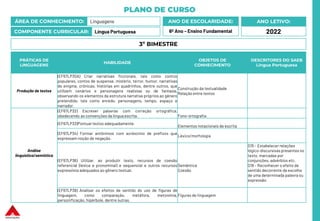 PLANO DE CURSO
ÁREA DE CONHECIMENTO: Linguagens
COMPONENTE CURRICULAR: Língua Portuguesa
ANO LETIVO:
2022
ANO DE ESCOLARIDADE:
6º Ano – Ensino Fundamental
PRÁTICAS DE
LINGUAGENS
HABILIDADE
OBJETOS DE
CONHECIMENTO
DESCRITORES DO SAEB
Língua Portuguesa
Produção de textos
(EF67LP30A) Criar narrativas ficcionais, tais como contos
populares, contos de suspense, mistério, terror, humor, narrativas
de enigma, crônicas, histórias em quadrinhos, dentre outros, que
utilizem cenários e personagens realistas ou de fantasia,
observando os elementos da estrutura narrativa próprios ao gênero
pretendido, tais como enredo, personagens, tempo, espaço e
narrador.
Construção da textualidade
Relação entre textos
Análise
linguística/semiótica
(EF67LP32) Escrever palavras com correção ortográfica,
obedecendo as convenções da língua escrita. Fono-ortografia
(EF67LP33)Pontuar textos adequadamente.
Elementos notacionais da escrita
(EF67LP34) Formar antônimos com acréscimo de prefixos que
expressam noção de negação.
Léxico/morfologia
(EF67LP36) Utilizar, ao produzir texto, recursos de coesão
referencial (léxica e pronominal) e sequencial e outros recursos
expressivos adequados ao gênero textual.
Semântica
Coesão
D15 – Estabelecer relações
lógico-discursivas presentes no
texto, marcadas por
conjunções, advérbios etc.
D18 – Reconhecer o efeito de
sentido decorrente da escolha
de uma determinada palavra ou
expressão
(EF67LP38) Analisar os efeitos de sentido do uso de figuras de
linguagem, como comparação, metáfora, metonímia,
personificação, hipérbole, dentre outras.
Figuras de linguagem
3º BIMESTRE
 