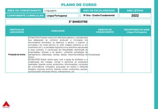 PLANO DE CURSO
ÁREA DE CONHECIMENTO: Linguagens
COMPONENTE CURRICULAR: Língua Portuguesa
ANO LETIVO:
2022
ANO DE ESCOLARIDADE:
6º Ano – Ensino Fundamental
PRÁTICAS DE
LINGUAGENS
HABILIDADE
OBJETOS DE
CONHECIMENTO
DESCRITORES DO SAEB
Língua Portuguesa
Produção de textos
(EF69LP07A) Produzir textos em diferentes gêneros, considerando
sua adequação ao contexto produção e circulação (os
enunciadores envolvidos, os objetivos, o gênero, o suporte, a
circulação ) ao modo (escrito ou oral); imagem (estática ou em
movimento etc.), à variedade linguística e/ou semiótica apropriada
a esse contexto, à construção da textualidade relacionada às
propriedades textuais e do gênero., utilizando estratégias de
planejamento, elaboração, revisão, edição, reescrita/redesign de
textos.
(EF69LP07B) Avaliar textos para, com a ajuda do professor e a
colaboração dos colegas, corrigir e aprimorar as produções
realizadas, fazendo cortes, acréscimos, reformulações, correções
de concordância, ortografia, pontuação em textos e editando
imagens, arquivos sonoros, fazendo cortes, acréscimos, ajustes,
acrescentado/ alterando efeitos, ordenamentos, etc.
Textualização
3º BIMESTRE
 