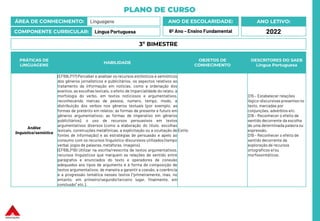 PLANO DE CURSO
ÁREA DE CONHECIMENTO: Linguagens
COMPONENTE CURRICULAR: Língua Portuguesa
ANO LETIVO:
2022
ANO DE ESCOLARIDADE:
6º Ano – Ensino Fundamental
PRÁTICAS DE
LINGUAGENS
HABILIDADE
OBJETOS DE
CONHECIMENTO
DESCRITORES DO SAEB
Língua Portuguesa
Análise
linguística/semiótica
(EF69LP17) Perceber e analisar os recursos estilísticos e semióticos
dos gêneros jornalísticos e publicitários, os aspectos relativos ao
tratamento da informação em notícias, como a ordenação dos
eventos, as escolhas lexicais, o efeito de imparcialidade do relato, a
morfologia do verbo, em textos noticiosos e argumentativos,
reconhecendo marcas de pessoa, número, tempo, modo, a
distribuição dos verbos nos gêneros textuais (por exemplo, as
formas de pretérito em relatos; as formas de presente e futuro em
gêneros argumentativos; as formas de imperativo em gêneros
publicitários), o uso de recursos persuasivos em textos
argumentativos diversos (como a elaboração do título, escolhas
lexicais, construções metafóricas, a explicitação ou a ocultação de
fontes de informação) e as estratégias de persuasão e apelo ao
consumo com os recursos linguístico-discursivos utilizados (tempo
verbal, jogos de palavras,metáforas, imagens).
(EF69LP18) Utilizar na escrita/reescrita de textos argumentativos,
recursos linguísticos que marquem as relações de sentido entre
parágrafos e enunciados do texto e operadores de conexão
adequados aos tipos de argumento e à forma de composição de
textos argumentativos, de maneira a garantir a coesão, a coerência
e a progressão temática nesses textos (“primeiramente, mas, no
entanto, em primeiro/segundo/terceiro lugar, finalmente, em
conclusão” etc.).
Estilo
D15 – Estabelecer relações
lógico-discursivas presentes no
texto, marcadas por
conjunções, advérbios etc.
D18 – Reconhecer o efeito de
sentido decorrente da escolha
de uma determinada palavra ou
expressão.
D19 – Reconhecer o efeito de
sentido decorrente da
exploração de recursos
ortográficos e/ou
morfossintáticos.
3º BIMESTRE
 