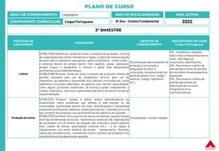 PLANO DE CURSO
ÁREA DE CONHECIMENTO: Linguagens
COMPONENTE CURRICULAR: Língua Portuguesa
ANO LETIVO:
2022
ANO DE ESCOLARIDADE:
6º Ano – Ensino Fundamental
PRÁTICAS DE
LINGUAGENS
HABILIDADE
OBJETOS DE
CONHECIMENTO
DESCRITORES DO SAEB
Língua Portuguesa
Leitura
(EF69LP20A) Identificar, tendo em vista o contexto de produção, a forma
de organização dos textos normativos e legais, a lógica de hierarquização
de seus itens e subitens e suas partes: parte inicial (título – nome e data –
e ementa), blocos de artigos (parte, livro, capítulo, seção, subseção),
artigos (caput e parágrafos e incisos) e parte final (disposições
pertinentes à sua implementação).
(EF69LP20B) Analisar, tendo em vista o contexto de produção, efeitos de
sentido causados pelo uso de vocabulário técnico, pelo uso do
imperativo, de palavras e expressões que indicam circunstâncias, como
advérbios e locuções adverbiais, de palavras que indicam generalidade,
como alguns pronomes indefinidos, de forma a poder compreender o
caráter imperativo, coercitivo e generalista das leis e de outras formas de
regulamentação.
Reconstrução das condições de
produção e circulação e
adequação do texto à
construção composicional e ao
estilo de gênero. (Lei, código,
estatuto, código, regimento
etc.)
D15 – Estabelecer relações
lógico-discursivas presentes no
texto, marcadas por
conjunções, advérbios etc.
D18 – Reconhecer o efeito de
sentido decorrente da escolha
de uma determinada palavra ou
expressão.
D19 – Reconhecer o efeito de
sentido decorrente da
exploração de recursos
ortográficos e/ou
morfossintáticos.
Produção de textos
(EF69LP22) Produzir, revisar e editar textos reivindicatórios ou
propositivos sobre problemas que afetam a vida escolar ou da
comunidade, justificando pontos de vista, reivindicações e detalhando
propostas (justificativa, objetivos, ações previstas etc.), levando em conta
seu contexto de produção e as características dos gêneros em questão.
(EF69LP23) Contribuir com a escrita de textos normativos, quando houver
esse tipo de demanda na escola – regimentos e estatutos de organizações
da sociedade civil do âmbito da atuação das crianças e jovens (grêmio
livre, clubes de leitura, associações culturais etc.) – e de regras e
regulamentos nos vários âmbitos da escola – campeonatos, festivais,
regras de convivência etc., levando em conta o contexto de produção e as
características dos gêneros em questão.
Textualização, revisão e edição
3º BIMESTRE
 