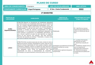 PLANO DE CURSO
ÁREA DE CONHECIMENTO: Linguagens
COMPONENTE CURRICULAR: Língua Portuguesa
ANO LETIVO:
2022
ANO DE ESCOLARIDADE:
6º Ano – Ensino Fundamental
PRÁTICAS DE
LINGUAGENS
HABILIDADE
OBJETOS DE
CONHECIMENTO
DESCRITORES DO SAEB
Língua Portuguesa
Análise
linguística/semiótica
(EF69LP28) Observar os mecanismos de modalização adequados
aos textos jurídicos, as modalidades deônticas, que se referem ao
eixo da conduta (obrigatoriedade/permissibilidade) como, por
exemplo: Proibição: “Não se deve fumar em recintos fechados.”;
Obrigatoriedade: “A vida tem que valer a pena.”; Possibilidade: “É
permitida a entrada de menores acompanhados de adultos
responsáveis”, e os mecanismos de modalização adequados aos
textos políticos e propositivos, as modalidades apreciativas, em
que o locutor exprime um juízo de valor (positivo ou negativo)
acerca do que enuncia. Por exemplo: “Que belo discurso!”,
“Discordo das escolhas de Antônio.” “Felizmente, o buraco ainda
não causou acidentes mais graves.”
Modalização
D13 – Identificar as marcas
linguísticasque evidenciam o
locutor e o interlocutor de um
texto.
Leitura
(EF69LP34) Grifar as partes essenciais do texto, tendo em vista os
objetivos de leitura, produzir marginálias (ou tomar notas em outro
suporte), sínteses organizadas em itens, quadro sinóptico, quadro
comparativo, esquema, resumo ou resenha do texto lido (com ou
sem comentário/análise), mapa conceitual, dependendo do que for
mais adequado, como forma de possibilitar uma maior
compreensão do texto, a sistematização de conteúdos e
informações e um posicionamento frente aos textos, se for o caso.
Estratégias e procedimentos de leitura
Relação do verbal com outras
semioses
Procedimentos e gêneros de apoio à
compreensão.
D1 – Localizar informações
explícitasem um texto.
D7 – Identificar a tese de um
texto.
D8 – Estabelecer relação entre a
tese e os argumentos
oferecidos para sustentá-la.
D9 – Diferenciar as partes
principaisdas secundárias em
um texto.
3º BIMESTRE
 