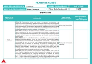 PLANO DE CURSO
ÁREA DE CONHECIMENTO: Linguagens
COMPONENTE CURRICULAR: Língua Portuguesa
ANO LETIVO:
2022
ANO DE ESCOLARIDADE:
6º Ano – Ensino Fundamental
PRÁTICAS DE
LINGUAGENS
HABILIDADE
OBJETOS DE
CONHECIMENTO
DESCRITORES DO
SAEB
Língua Portuguesa
Oralidade
(EF69LP52) Representar cenas ou textos dramáticos, considerando, na
caracterização dos personagens, os aspectos linguísticos e paralinguísticos das falas
(timbre e tom de voz, pausas e hesitações, entonação e expressividade, variedades e
registros linguísticos), os gestos e os deslocamentos no espaço cênico, o figurino e a
maquiagem e elaborando as rubricas indicadas pelo autor por meio do cenário, da
trilha sonora e da exploração dos modos de interpretação.
Produção de textos orais
(EF69LP53A) Ler em voz alta textos literários diversos – como contos de amor, de
humor, de suspense, de terror; crônicas líricas, humorísticas, críticas; bem como
leituras orais capituladas (compartilhadas ou não com o professor) de livros de maior
extensão, como romances, narrativas de enigma, narrativas de aventura, literatura
infanto-juvenil.
(EF69LP53B) Contar/recontar histórias tanto da tradição oral (causos, contos de
esperteza, contos de animais, contos de amor, contos de encantamento, piadas,
dentre outros) quanto da tradição literária escrita, expressando a compreensão e
interpretação do texto por meio de uma leitura ou fala expressiva e fluente, que
respeite o ritmo, as pausas, as hesitações, a entonação indicados tanto pela
pontuação quanto por outros recursos gráfico-editoriais, como negritos, itálicos,
caixa-alta, ilustrações etc., gravando essa leitura ou esse conto/reconto, seja para
análise posterior, seja para produção de audiobooks de textos literários diversos ou
de podcasts de leituras dramáticas com ou sem efeitos especiais.
(EF69LP53C) Ler e/ou declamar poemas diversos, tanto de forma livre quanto de
forma fixa (como quadras, sonetos, liras, haicais etc.), empregando os recursos
linguísticos, paralinguísticos e cinésicos necessários aos efeitos de sentido
pretendidos, como o ritmo e a entonação, o emprego de pausas e prolongamentos, o
tom e o timbre vocais, bem como eventuais recursos de gestualidade e pantomima
que convenham ao gênero poético e à situação de compartilhamento em questão.
Produção de textos orais
Oralização
3º BIMESTRE
 