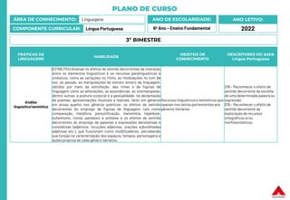 PLANO DE CURSO
ÁREA DE CONHECIMENTO: Linguagens
COMPONENTE CURRICULAR: Língua Portuguesa
ANO LETIVO:
2022
ANO DE ESCOLARIDADE:
6º Ano – Ensino Fundamental
PRÁTICAS DE
LINGUAGENS
HABILIDADE
OBJETOS DE
CONHECIMENTO
DESCRITORES DO SAEB
Língua Portuguesa
Análise
linguística/semiótica
(EF69LP54) Analisar os efeitos de sentido decorrentes da interação
entre os elementos linguísticos e os recursos paralinguísticos e
cinésicos, como as variações no ritmo, as modulações no tom de
voz, as pausas, as manipulações do estrato sonoro da linguagem,
obtidos por meio da estrofação, das rimas e de figuras de
linguagem como as aliterações, as assonâncias, as onomatopeias,
dentre outras; a postura corporal e a gestualidade, na declamação
de poemas, apresentações musicais e teatrais, tanto em gêneros
em prosa quanto nos gêneros poéticos; os efeitos de sentido
decorrentes do emprego de figuras de linguagem, tais como
comparação, metáfora, personificação, metonímia, hipérbole,
eufemismo, ironia, paradoxo e antítese e os efeitos de sentido
decorrentes do emprego de palavras e expressões denotativas e
conotativas (adjetivos, locuções adjetivas, orações subordinadas
adjetivas etc.), que funcionam como modificadores, percebendo
sua função na caracterização dos espaços, tempos, personagens e
ações próprios de cada gênero narrativo.
Recursos linguísticos e semióticos que
operam nos textos pertencentes aos
gêneros literários
D18 – Reconhecer o efeito de
sentido decorrente da escolha
de uma determinada palavra ou
expressão
D19 – Reconhecer o efeito de
sentido decorrente da
exploração de recursos
ortográficos e/ou
morfossintáticos.
3º BIMESTRE
 