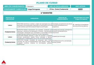 PLANO DE CURSO
ÁREA DE CONHECIMENTO: Linguagens
COMPONENTE CURRICULAR: Língua Portuguesa
ANO LETIVO:
2022
ANO DE ESCOLARIDADE:
6º Ano – Ensino Fundamental
PRÁTICAS DE
LINGUAGENS
HABILIDADE
OBJETOS DE
CONHECIMENTO
DESCRITORES DO SAEB
Língua Portuguesa
Leitura
(EF67LP18X) Identificar e analisar o objeto da reclamação e/ou da
solicitação e sua sustentação, explicação ou justificativa, de forma
a poder analisar a pertinência da solicitação ou justificação.
Estratégias, procedimentos de leitura
em textos reivindicatórios ou
propositivos
D9 – Identificar a finalidade de
textos de diferentes gêneros.
Produção de textos
((EF67LP19) Realizar levantamento de questões, problemas que
requeiram a denúncia de desrespeito a direitos, reivindicações,
reclamações, solicitações que contemplem a comunidade escolar
ou algum de seus membros e examinar normas e legislações.
Estratégia de produção: planejamento
de textos reivindicatórios ou
propositivos
Leitura
(EF67LP20X) Realizar pesquisa, a partir de recortes e questões
definidos previamente, usando fontes indicadas e abertas,
considerando a credibilidade do veículo de informação pesquisado.
Curadoria de informação
Produção de textos
(EF67LP21X) Divulgar resultados de pesquisas, após revisão
criteriosa, por meio de apresentações orais, painéis, artigos de
divulgação científica, verbetes de enciclopédia, podcasts
científicos etc.
Estratégias de escrita: textualização,
revisão e edição
4º BIMESTRE
 