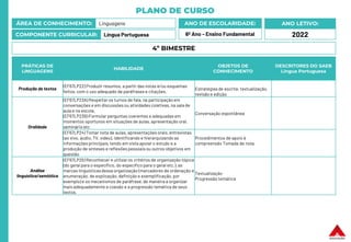 PLANO DE CURSO
ÁREA DE CONHECIMENTO: Linguagens
COMPONENTE CURRICULAR: Língua Portuguesa
ANO LETIVO:
2022
ANO DE ESCOLARIDADE:
6º Ano – Ensino Fundamental
PRÁTICAS DE
LINGUAGENS
HABILIDADE
OBJETOS DE
CONHECIMENTO
DESCRITORES DO SAEB
Língua Portuguesa
Produção de textos
(EF67LP22) Produzir resumos, a partir das notas e/ou esquemas
feitos, com o uso adequado de paráfrases e citações.
Estratégias de escrita: textualização,
revisão e edição
Oralidade
(EF67LP23A) Respeitar os turnos de fala, na participação em
conversações e em discussões ou atividades coletivas, na sala de
aula e na escola.
(EF67LP23B) Formular perguntas coerentes e adequadas em
momentos oportunos em situações de aulas, apresentação oral,
seminário etc
Conversação espontânea
(EF67LP24) Tomar nota de aulas, apresentações orais, entrevistas
(ao vivo, áudio, TV, vídeo), identificando e hierarquizando as
informações principais,tendo em vista apoiar o estudo e a
produção de sínteses e reflexões pessoais ou outros objetivos em
questão
Procedimentos de apoio à
compreensão Tomada de nota
Análise
linguística/semiótica
(EF67LP25) Reconhecer e utilizar os critérios de organização tópica
(do geral para o específico, do específico para o geral etc.), as
marcas linguísticasdessa organização (marcadores de ordenação e
enumeração, de explicação, definição e exemplificação, por
exemplo) e os mecanismos de paráfrase, de maneira a organizar
mais adequadamente a coesão e a progressão temática de seus
textos.
Textualização
Progressão temática
4º BIMESTRE
 