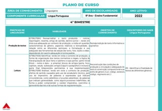 PLANO DE CURSO
ÁREA DE CONHECIMENTO: Linguagens
COMPONENTE CURRICULAR: Língua Portuguesa
ANO LETIVO:
2022
ANO DE ESCOLARIDADE:
6º Ano – Ensino Fundamental
PRÁTICAS DE
LINGUAGENS
HABILIDADE
OBJETOS DE
CONHECIMENTO
DESCRITORES DO SAEB
Língua Portuguesa
Produção de textos
(EF69LP08X) Revisar/editar o texto produzido – notícia,
reportagem, resenha, artigo de opinião, dentre outros –, tendo em
vista sua adequação ao contexto de produção, a mídia em questão,
características do gênero, aspectos relativos à textualidade, a
relação entre as diferentes semioses, a formatação e uso
adequado das ferramentas de edição (de texto, foto, áudio e vídeo,
dependendo do caso) e adequação à norma padrão.
Revisão/edição de texto informativo e
opinativo
Leitura
(EF69LP20A) Identificar, tendo em vista o contexto de produção, a
forma de organização dos textos normativos e legais, a lógica de
hierarquização de seus itens e subitens e suas partes: parte inicial
(título – nome e data – e ementa), blocos de artigos (parte, livro,
capítulo, seção, subseção), artigos (caput e parágrafos e incisos) e
parte final (disposições pertinentes à sua implementação).
(EF69LP20B) Analisar, tendo em vista o contexto de produção,
efeitos de sentido causados pelo uso de vocabulário técnico, pelo
uso do imperativo, de palavras e expressões que indicam
circunstâncias, como advérbios e locuções adverbiais, de palavras
que indicam generalidade, como alguns pronomes indefinidos, de
forma a poder compreender o caráter imperativo, coercitivo e
generalista das leis e de outras formas de regulamentação.
Reconstrução das condições de
produção e circulação e adequação do
texto à construção composicional e ao
estilo de gênero. (Lei, código, estatuto,
código, regimento etc.)
D9 – Identificar a finalidade de
textos de diferentes gêneros.
4º BIMESTRE
 