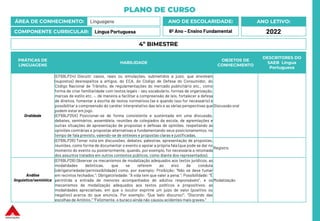 PLANO DE CURSO
ÁREA DE CONHECIMENTO: Linguagens
COMPONENTE CURRICULAR: Língua Portuguesa
ANO LETIVO:
2022
ANO DE ESCOLARIDADE:
6º Ano – Ensino Fundamental
PRÁTICAS DE
LINGUAGENS
HABILIDADE
OBJETOS DE
CONHECIMENTO
DESCRITORES DO
SAEB Língua
Portuguesa
Oralidade
(EF69LP24) Discutir casos, reais ou simulações, submetidos a juízo, que envolvam
(supostos) desrespeitos a artigos, do ECA, do Código de Defesa do Consumidor, do
Código Nacional de Trânsito, de regulamentações do mercado publicitário etc., como
forma de criar familiaridade com textos legais – seu vocabulário, formas de organização,
marcas de estilo etc. –, de maneira a facilitar a compreensão de leis, fortalecer a defesa
de direitos, fomentar a escrita de textos normativos (se e quando isso for necessário) e
possibilitar a compreensão do caráter interpretativo das leis e as várias perspectivas que
podem estar em jogo.
(EF69LP25X) Posicionar-se de forma consistente e sustentada em uma discussão,
debates, seminários, assembleia, reuniões de colegiados da escola, de agremiações e
outras situações de apresentação de propostas e defesas de opiniões, respeitando as
opiniões contrárias e propostas alternativas e fundamentando seus posicionamentos, no
tempo de fala previsto, valendo-se de sínteses e propostas claras e justificadas.
Discussão oral
(EF69LP26) Tomar nota em discussões, debates, palestras, apresentação de propostas,
reuniões, como forma de documentar o evento e apoiar a própria fala (que pode se dar no
momento do evento ou posteriormente, quando, por exemplo, for necessária a retomada
dos assuntos tratados em outros contextos públicos, como diante dos representados).
Registro
Análise
linguística/semiótica
(EF69LP28) Observar os mecanismos de modalização adequados aos textos jurídicos, as
modalidades deônticas, que se referem ao eixo da conduta
(obrigatoriedade/permissibilidade) como, por exemplo: Proibição: “Não se deve fumar
em recintos fechados.”; Obrigatoriedade: “A vida tem que valer a pena.”; Possibilidade: “É
permitida a entrada de menores acompanhados de adultos responsáveis”, e os
mecanismos de modalização adequados aos textos políticos e propositivos, as
modalidades apreciativas, em que o locutor exprime um juízo de valor (positivo ou
negativo) acerca do que enuncia. Por exemplo: “Que belo discurso!”, “Discordo das
escolhas de Antônio.” “Felizmente, o buraco ainda não causou acidentes mais graves.”
Modalização
4º BIMESTRE
 