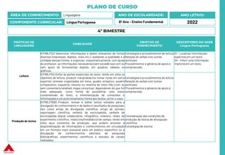 PLANO DE CURSO
ÁREA DE CONHECIMENTO: Linguagens
COMPONENTE CURRICULAR: Língua Portuguesa
ANO LETIVO:
2022
ANO DE ESCOLARIDADE:
6º Ano – Ensino Fundamental
PRÁTICAS DE
LINGUAGENS
HABILIDADE
OBJETOS DE
CONHECIMENTO
DESCRITORES DO SAEB
Língua Portuguesa
Leitura
(EF69LP32) Selecionar informações e dados relevantes de fontes
diversas (impressas, digitais, orais etc.), avaliando a qualidade e a
utilidade dessas fontes, e organizar, esquematicamente, com ajuda
do professor, as informações necessárias (sem excedê-las) com ou
sem apoio de ferramentas digitais, em quadros, tabelas ou
gráficos.
Estratégias e procedimentos de leitura
Relação do verbal com outras
semioses
Procedimentos e gêneros de apoio à
compreensão.
D1 – Localizar informações
explícitasem um texto.
D4 – Inferir uma informação
implícita em um texto.
(EF69LP34) Grifar as partes essenciais do texto, tendo em vista os
objetivos de leitura, produzir marginálias (ou tomar notas em outro
suporte), sínteses organizadas em itens, quadro sinóptico, quadro
comparativo, esquema, resumo ou resenha do texto lido (com ou
sem comentário/análise), mapa conceitual, dependendo do que for
mais adequado, como forma de possibilitar uma maior
compreensão do texto, a sistematização de conteúdos e
informações e um posicionamento frente aos textos, se for o caso.
Estratégias e procedimentos de leitura
Relação do verbal com outras
semioses
Procedimentos e gêneros de apoio à
compreensão
Produção de textos
(EF69LP35B) Produzir, revisar e editar textos voltados para a
divulgação do conhecimento e de dados e resultados de pesquisas,
tais como artigo de divulgação científica, artigo de opinião,
reportagem científica, verbete de enciclopédia, verbete de
enciclopédia digital colaborativa, infográfico, relatório, relato de
experimento científico, relato (multimidiático) de campo, tendo em
vista seus contextos de produção, que podem envolver a
disponibilização de informações e conhecimentos em circulação
em um formato mais acessível para um público específico ou a
divulgação de conhecimentos advindos de pesquisas
bibliográficas, experimentos científicos e estudos de campo
realizados.
Consideração das condições de
produção de textos de divulgação
científica.
Estratégias de escrita
4º BIMESTRE
 