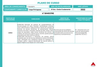 PLANO DE CURSO
ÁREA DE CONHECIMENTO: Linguagens
COMPONENTE CURRICULAR: Língua Portuguesa
ANO LETIVO:
2022
ANO DE ESCOLARIDADE:
6º Ano – Ensino Fundamental
PRÁTICAS DE
LINGUAGENS
HABILIDADE
OBJETOS DE
CONHECIMENTO
DESCRITORES DO SAEB
Língua Portuguesa
Leitura
(EF69LP46) Participar de práticas de compartilhamento de
leitura/recepção de obras literárias/ manifestações artísticas,
como rodas de leitura, clubes de leitura, eventos de contação de
histórias, de leituras dramáticas, de apresentações teatrais,
musicais e de filmes, cineclubes, festivais de vídeo, saraus, slams,
canais de booktubers, redes sociais temáticas (de leitores, de
cinéfilos, de música etc.), dentre outros, tecendo, quando possível,
comentários de ordem estética e afetiva.
(EF69LP48X) Reconhecer e Interpretar, em poemas, efeitos
produzidos pelo uso de recursos expressivos sonoros (estrofação,
rimas, aliterações etc), semânticos (figuras de linguagem, por
exemplo), gráfico- espacial (distribuição da mancha gráfica no
papel), imagens e sua relação com o texto verbal.
Reconstrução da textualidade e
compreensão dos efeitos de sentidos
provocados pelos usos de recursos
linguísticos e multissemióticos
D5 – Interpretar texto com
auxílio de material gráfico
diverso (propagandas,
quadrinhos, foto etc.).
4º BIMESTRE
 