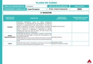 PLANO DE CURSO
ÁREA DE CONHECIMENTO: Linguagens
COMPONENTE CURRICULAR: Língua Portuguesa
ANO LETIVO:
2022
ANO DE ESCOLARIDADE:
6º Ano – Ensino Fundamental
PRÁTICAS DE
LINGUAGENS
HABILIDADE
OBJETOS DE
CONHECIMENTO
DESCRITORES DO SAEB
Língua Portuguesa
Oralidade
(EF69LP52) Representar cenas ou textos dramáticos,
considerando, na caracterização dos personagens, os aspectos
linguísticos e paralinguísticos das falas (timbre e tom de voz,
pausas e hesitações, entonação e expressividade, variedades e
registros linguísticos), os gestos e os deslocamentos no espaço
cênico, o figurino e a maquiagem e elaborando as rubricas
indicadas pelo autor por meio do cenário, da trilha sonora e da
exploração dos modos de interpretação.
Produção de textos orais
Análise
linguística/semiótica
(EF69LP55X) Reconhecer, considerando a situação comunicativa,
as variedades da língua falada, o conceito de norma-padrão e o de
preconceito linguístico
(EF69LP56) Fazer uso consciente e reflexivo de regras e normas da
norma-padrão em situações de fala e escrita nas quais ela deve ser
usada.
Variação linguística
Leitura
(EF69LP01X) Reconhecer a liberdade de expressão como princípio
sócio comunicativo de direito e de respeito ao outro.
Apreciação e réplica.
Relação entre gêneros e mídias.
4º BIMESTRE
 