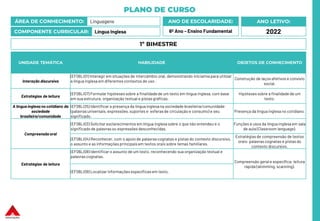 PLANO DE CURSO
ÁREA DE CONHECIMENTO: Linguagens
COMPONENTE CURRICULAR: Língua Inglesa
ANO LETIVO:
2022
ANO DE ESCOLARIDADE:
6º Ano – Ensino Fundamental
UNIDADE TEMÁTICA HABILIDADE OBJETOS DE CONHECIMENTO
Interação discursiva
(EF06LI01) Interagir em situações de intercâmbio oral, demonstrando iniciativapara utilizar
a língua inglesa em diferentes contextos de uso .
Construção de laços afetivos e convívio
social.
Estratégias de leitura
(EF06LI07) Formular hipóteses sobre a finalidadede um texto em língua inglesa,com base
em sua estrutura, organização textual e pistas gráficas.
Hipóteses sobre a finalidade de um
texto.
A língua inglesa no cotidiano da
sociedade
brasileira/comunidade
(EF06LI25) Identificar a presença da língua inglesana sociedade brasileira/comunidade
(palavrasuniversais, expressões, suportes e esferas de circulação e consumo) e seu
significado.
Presença da língua inglesa no cotidiano.
Compreensãooral
(EF06LI03) Solicitar esclarecimentos em língua inglesasobre o que não entendeu e o
significado de palavrasou expressões desconhecidas.
Funções e usos da língua inglesaem sala
de aula (Classroom language).
(EF06LI04) Reconhecer, com o apoio de palavrascognatas e pistas do contexto discursivo,
o assunto e as informações principais em textos orais sobre temas familiares.
Estratégias de compreensão de textos
orais: palavras cognatas e pistas do
contexto discursivo.
Estratégias de leitura
(EF06LI08) Identificar o assunto de um texto, reconhecendo sua organização textual e
palavrascognatas.
Compreensão geral e específica: leitura
rápida (skimming, scanning).
(EF06LI09) Localizar informações específicas em texto.
1º BIMESTRE
 