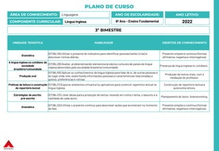 PLANO DE CURSO
ÁREA DE CONHECIMENTO: Linguagens
COMPONENTE CURRICULAR: Língua Inglesa
ANO LETIVO:
2022
ANO DE ESCOLARIDADE:
6º Ano – Ensino Fundamental
UNIDADE TEMÁTICA HABILIDADE OBJETOS DE CONHECIMENTO
Gramática
(EF06LI19) Utilizar o presente do indicativo para identificar pessoas (verbo to be) e
descrever rotinas diárias.
Presente simples e contínuo (formas
afirmativa, negativa e interrogativa).
A língua inglesa no cotidiano da
sociedade
brasileira/comunidade
(EF06LI26) Avaliar, problematizando elementos/produtos culturais de países de língua
inglesa absorvidos pela sociedade brasileira/comunidade.
Presença da língua inglesa no cotidiano.
Produção oral
(EF06LI05) Aplicar os conhecimentos da língua inglesa para falar de si, de outras pessoas e
do lugar onde vive, explicitando informações pessoais e características relacionadas a
gostos, preferências e rotinas.
Produção de textos orais, com a
mediação do professor.
Práticas de leitura e construção
de repertório lexical
(EF06LI11) Explorar ambientes virtuais e/ou aplicativos para construir repertório lexical na
língua inglesa.
Construção de repertório lexical e
autonomia leitora.
Estratégias de escrita:
pré-escrita
(EF06LI13) Listar ideias para a produção de textos, levando em conta o tema, o assunto e a
realidade de cada aluno.
Planejamento do texto: brainstorming.
Gramática
(EF06LI20) Utilizar o presente contínuo para descrever ações que acontecem no momento
da fala.
Presente simples e contínuo (formas
afirmativa, negativa e interrogativa).
3º BIMESTRE
 