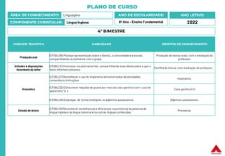 PLANO DE CURSO
ÁREA DE CONHECIMENTO: Linguagens
COMPONENTE CURRICULAR: Língua Inglesa
ANO LETIVO:
2022
ANO DE ESCOLARIDADE:
6º Ano – Ensino Fundamental
UNIDADE TEMÁTICA HABILIDADE OBJETOS DE CONHECIMENTO
Produção oral
(EF06LI06) Planejar apresentação sobre a família,a comunidade e a escola,
compartilhando-a oralmente com o grupo.
Produção de textos orais, com a mediação do
professor.
Atitudes e disposições
favoráveis do leitor
(EF06LI12) Interessar-se pelo texto lido, compartilhando suas ideias sobre o que o
texto informa/comunica.
Partilha de leitura, com mediação do professor.
Gramática
(EF06LI21) Reconhecer o uso do imperativo em enunciados de atividades,
comandos e instruções.
Imperativo.
(EF06LI22X) Descrever relações de posse por meio do caso genitivo com o uso de
apóstrofo (') + s
Caso genitivo (‘s)
(EF06LI23) Empregar, de forma inteligível,os adjetivos possessivos. Adjetivos possessivos.
Estudo do léxico
(EF06LI18) Reconhecer semelhanças e diferenças na pronúncia de palavrasda
língua inglesa e da língua materna e/ou outras línguas conhecidas.
Pronúncia.
4º BIMESTRE
 