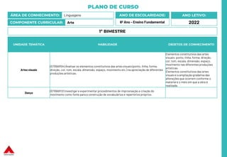 PLANO DE CURSO
ÁREA DE CONHECIMENTO: Linguagens
COMPONENTE CURRICULAR: Arte
ANO LETIVO:
2022
ANO DE ESCOLARIDADE:
6º Ano – Ensino Fundamental
UNIDADE TEMÁTICA HABILIDADE OBJETOS DE CONHECIMENTO
Artes visuais
(EF69AR04) Analisar os elementos constitutivos das artes visuais (ponto, linha, forma,
direção, cor, tom, escala, dimensão, espaço, movimento etc.) na apreciação de diferentes
produções artísticas.
Elementos constitutivos das artes
visuais: ponto, linha, forma, direção,
cor, tom, escala, dimensão, espaço,
movimento nas diferentes produções
artísticas.
Elementos constitutivos das artes
visuais e a ampliação gradativa das
alterações que ocorrem conforme o
material e o meio em que a obra é
realizada.
Dança
(EF69AR12) Investigar e experimentar procedimentos de improvisação e criação do
movimento como fonte para a construção de vocabulários e repertórios próprios.
1º BIMESTRE
 