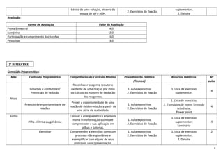 básico de uma solução, através da
escala de pH e pOH.

2. Exercícios de fixação.

suplementar;
2. Debate

Avaliação:
Forma de Avaliação
Prova Bimestral
Saerjinho
Participação e cumprimento das tarefas
Pesquisas

Valor da Avaliação
4,0
2,0
1,0
3,0

2º BIMESTRE
Conteúdo Programático:
Mês

Conteúdo Programático

Competências do Currículo Mínimo

Isolantes e condutores/
Potenciais de redução

Reconhecer o agente redutor e
oxidante de uma reação por meio
do cálculo do número de oxidação
dos reagentes.

1. Aula expositiva;
2. Exercícios de fixação.

1. Lista de exercício
suplementar;

4

Previsão de espontaneidade de
reações

Prever a espontaneidade de uma
reação de óxido-redução a partir de
uma série de reatividade.

1. Aula expositiva;
2. Exercícios de fixação.

1. Lista de exercício;
2. Exercícios de outros livros de
referência;
Power point

4

1. Aula expositiva;
2. Exercícios de fixação.

1. Lista de exercício
suplementar;
Seminário

4

Maio

Junho
Pilha elétrica ou galvânica
Eletrólise

Calcular a energia elétrica envolvida
numa transformação química e
compreender a sua aplicação em
pilhas e baterias.
Compreender a eletrólise como um
processo não espontâneo e
exemplificar com alguns de seus
principais usos (galvanização,

Procedimento Didático
(Técnica)

1. Aula expositiva;
2. Exercícios de fixação.

Recursos Didáticos

1. Lista de exercício
suplementar;
2. Debate

Nº
aulas

2

4

 