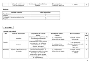 Utilização cotidiana das
substâncias orgânicas

Identificar algumas das substâncias
orgânicas.

1. Aula expositiva;
2. Exercícios de fixação.

1. Debate

2

Recursos Didáticos

Nº
aulas

Avaliação:
Forma de Avaliação
Prova Bimestral
Saerjinho
Participação e cumprimento das tarefas
Pesquisas

Valor da Avaliação
4,0
2,0
1,0
3,0

4º BIMESTRE
Conteúdo Programático:
Mês

Conteúdo Programático
Polímeros

Outubro
Plásticos
Novembro

A química a favor da ciência e
tecnologia

Competências do Currículo
Mínimo
Compreender que os polímeros são
formados por repetições de
monômeros.
Problematizar o uso dos plásticos
em nosso dia a dia, utilizando
campos temáticos tais como
poluição, reciclagem,
armazenamento, incineração.
Reconhecer a importância da
química para a inovação científica e
tecnológica nos campos da
biotecnologia, saúde humana,
nanotecnologia, desenvolvimento
de novos materiais.

Procedimento Didático
(Técnica)
1. Aula expositiva;
2. Exercícios de fixação.

1. Lista de exercício
suplementar;

4

1. Aula expositiva;
2. Exercícios de fixação.

1. Lista de exercício;
2. Exercícios de outros livros de
referência;
Power point

4

1. Aula expositiva;
2. Exercícios de fixação.

1. Lista de exercício
suplementar;
2. Debate

6

6

 