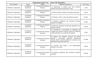 Programação anual 6° ano   Fonte: CBC Matemática
    Eixo Temático          Tema                 Tópico                         Objetivos Específicos                       N° de aulas
                        1:Conjuntos     1.Conjunto dos Números
                                                                1.4 Representar a relação entre dois números
I-Números e Operações    Numéricos             Naturais                                                                      1 aula
                                                                naturais em termos de quociente e resto
                        1:Conjuntos     1.Conjunto dos Números
I-Números e Operações    Numéricos             Naturais        1.5 Fatorar números naturais em produto de primos             5 aulas

                        1:Conjuntos     1.Conjunto dos Números
I-Números e Operações    Numéricos             Naturais        1.6 Calcular o mdc e o mmc de números naturais                6 aulas

                        1:Conjuntos     1.Conjunto dos Números
                                                               1.7 Resolver problemas que envolvam técnicas
I-Números e Operações    Numéricos             Naturais                                                                      2 aulas
                                                               simples de contagem
                        1:Conjuntos     1.Conjunto dos Números
                                                               1.8 Resolver problemas envolvendo operações com
I-Números e Operações    Numéricos             Naturais                                                                      6 aulas
                                                               números naturais
                                                                3.1 Reconhecer a necessidade da ampliação do
                        1:Conjuntos
                                        3. Conjunto dos números conjunto dos números inteiros através de situações
I-Números e Operações    Numéricos                              contextualizadas e/ou resolução de equação                   1 aula
                                                racionais

                                                                3.2 Operar com números racionais em forma
                        1:Conjuntos
                                        3. Conjunto dos números decimal e fracionária: adicionar, multiplicar,
I-Números e Operações    Numéricos                              subtrair, dividir e calcular potências e calcular a raiz    13 aulas
                                                racionais
                                                                quadrada de quadrados perfeitos

                        1:Conjuntos
                                        3. Conjunto dos números 3.3 Associar uma fração à sua representação
I-Números e Operações    Numéricos                                                                                           4 aulas
                                                racionais       decimal e vice-versa


                        1:Conjuntos
                                        3. Conjunto dos números 3.4 Resolver problemas que envolvam números
I-Números e Operações    Numéricos                                                                                          10 aulas
                                                racionais       racionais
 