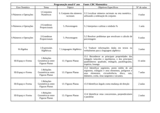 Programação anual 6° ano     Fonte: CBC Matemática
    Eixo Temático            Tema                    Tópico                        Objetivos Específicos                      N° de aulas

                          1:Conjuntos
                                              3. Conjunto dos números 3.5 Localizar números racionais na reta numérica ,
I-Números e Operações      Numéricos                                                                                            4 aulas
                                                      racionais       utilizando a ordenação do conjunto


                          2:Grandezas
I-Números e Operações                             5. Porcentagem       5.1 Interpretar e utilizar o símbolo %                   1 aula
                          Proporcionais


                          2:Grandezas                                  5.2 Resolver problemas que envolvam o cálculo de
I-Números e Operações                             5. Porcentagem                                                                6 aulas
                          Proporcionais                                porcentagem


                          1:Expressóes                                 7.2 Traduzir informações dadas em textos ou
      II-Álgebra                              7. Linguagem Algébrica                                                            3 aulas
                           Algébricas                                  verbalmente para a linguagem algébrica

                                                                       13.1 Reconhecer as principais propriedades dos
                           1:Relações                                  triângulo isósceles e equiláteros, e dos principais
  III-Espaço e Forma    Geométricas entre        13. Figuras Planas    quadriláteros: quadrado, retângulo, paralelogramo,      11 aulas
                         Figuras Planas                                trapézio, losango
                                                                       13.2 Identificar segmento, ponto médio de um
                           1:Relações                                  segmento, triângulo e seus elementos, polígonos e
  III-Espaço e Forma    Geométricas entre        13. Figuras Planas    seus elementos, circunferência, disco, raio,             7 aulas
                         Figuras Planas                                diâmetro, corda, retas tangentes e secantes.

                           1:Relações
  III-Espaço e Forma    Geométricas entre        13. Figuras Planas    13.3 Identificar ângulo como mudança de direção          2 aulas
                         Figuras Planas

                           1:Relações
                                                                       13.4 Identificar retas concorrentes, perpendiculares
  III-Espaço e Forma    Geométricas entre        13. Figuras Planas                                                             2 aulas
                                                                       e paralelas
                         Figuras Planas
 