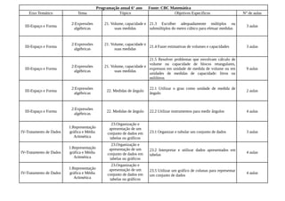 Programação anual 6° ano     Fonte: CBC Matemática
    Eixo Temático            Tema                     Tópico                        Objetivos Específicos                       N° de aulas

                          2:Expressões         21. Volume, capacidade e 21.3 Escolher adequadamente múltiplos ou
  III-Espaço e Forma                                                                                                              3 aulas
                           algébricas                suas medidas       submúltiplos do metro cúbico para efetuar medidas


                          2:Expressões         21. Volume, capacidade e
  III-Espaço e Forma                                                    21.4 Fazer estimativas de volumes e capacidades           3 aulas
                           algébricas                suas medidas

                                                                        21.5 Resolver problemas que envolvam cálculo de
                                                                        volume ou capacidade de blocos retangulares,
                          2:Expressões         21. Volume, capacidade e
  III-Espaço e Forma                                                    expressos em unidade de medida de volume ou em            9 aulas
                           algébricas                suas medidas
                                                                        unidades de medidas de capacidade: litros ou
                                                                        mililitros

                          2:Expressões                                   22.1 Utilizar o grau como unidade de medida de
  III-Espaço e Forma                            22. Medidas de ângulo                                                             2 aulas
                           algébricas                                    ângulo


                          2:Expressões
  III-Espaço e Forma                            22. Medidas de ângulo    22.2 Utilizar instrumentos para medir ângulos            4 aulas
                           algébricas

                                                  23.Organização e
                         1:Representação         apresentação de um
IV-Tratamento de Dados   gráfica e Média        conjunto de dados em     23.1 Organizar e tubular um conjunto de dados            3 aulas
                            Aritmética           tabelas ou gráficos
                                                  23.Organização e
                         1:Representação         apresentação de um      23.2 Interpretar e utilizar dados apresentados em
IV-Tratamento de Dados   gráfica e Média        conjunto de dados em                                                              4 aulas
                                                                         tabelas
                            Aritmética           tabelas ou gráficos
                                                  23.Organização e
                         1:Representação         apresentação de um      23.5 Utilizar um gráfico de colunas para representar
IV-Tratamento de Dados   gráfica e Média        conjunto de dados em                                                              4 aulas
                                                                         um conjunto de dados
                            Aritmética           tabelas ou gráficos
 