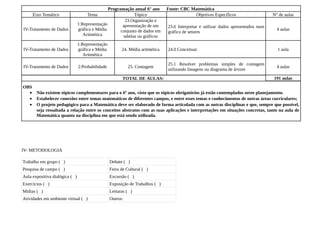 Programação anual 6° ano       Fonte: CBC Matemática
      Eixo Temático                  Tema                    Tópico                        Objetivos Específicos                    N° de aulas
                                                        23.Organização e
                                1:Representação        apresentação de um      23.6 Interpretar e utilizar dados apresentados num
IV-Tratamento de Dados          gráfica e Média       conjunto de dados em                                                            4 aulas
                                                                               gráfico de setores
                                   Aritmética          tabelas ou gráficos
                                1:Representação
IV-Tratamento de Dados          gráfica e Média         24. Média aritmética   24.0 Conceituar                                        1 aula
                                   Aritmética

                                                                               25.1 Resolver problemas simples de contagem
IV-Tratamento de Dados          2:Probabilidade             25. Contagem                                                              4 aulas
                                                                               utilizando listagens ou diagrama de árvore

                                                         TOTAL DE AULAS:                                                            191 aulas
OBS
  •    Não existem tópicos complementares para o 6º ano, visto que os tópicos obrigatórios já estão contemplados neste planejamento.
  •    Estabelecer conexões entre temas matemáticos de diferentes campos, e entre esses temas e conhecimentos de outras áreas curriculares;
  •    O projeto pedagógico para a Matemática deve ser elaborado de forma articulada com as outras disciplinas e que, sempre que possível,
       seja ressaltada a relação entre os conceitos abstratos com as suas aplicações e interpretações em situações concretas, tanto na aula de
       Matemática quanto na disciplina em que está sendo utilizada.




IV- METODOLOGIA

Trabalho em grupo ( )                             Debate ( )
Pesquisa de campo ( )                             Feira de Cultural ( )
Aula expositiva dialógica ( )                     Excursão ( )
Exercícios ( )                                    Exposição de Trabalhos ( )
Mídias ( )                                        Leituras ( )
Atividades em ambiente virtual ( )                Outros:
 
