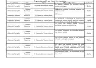 Programação anual 7° ano    Fonte: CBC Matemática
    Eixo Temático          Tema                  Tópico                               Objetivos Específicos                          N° de aulas
                        1:Conjuntos                                    1.7 Resolver problemas que envolvam técnicas
                                      1.Conjunto dos Números Naturais
I-Números e Operações    Numéricos                                     simples de contagem                                             4 aulas

                        1:Conjuntos                                       1.8 Resolver problemas envolvendo operações com
                                      1.Conjunto dos Números Naturais
I-Números e Operações    Numéricos                                        números naturais                                             6 aulas

                        1:Conjuntos                                       2.0 Conceitos
I-Números e Operações    Numéricos     2. Conjunto dos Números Inteiros                                                                1 aula

                        1:Conjuntos                                       2.1 Reconhecer a necessidade da ampliação do
I-Números e Operações    Numéricos     2. Conjunto dos Números Inteiros   conjunto dos números naturais através de situações           2 aulas
                                                                          contextualizadas e resolução de equação
                                                                          2.2 Operar com números inteiros: adicionar,
                        1:Conjuntos                                       multiplicar, subtrair, calcular potências
I-Números e Operações    Numéricos    2. Conjunto dos Números Inteiros                                                                10 aulas


                                                                          2.3 Resolver problemas que envolvam operações
                        1:Conjuntos                                       com números inteiros
I-Números e Operações    Numéricos    2. Conjunto dos Números Inteiros                                                                 6 aulas


                                                                          2.4 Localizar números inteiros na reta numérica,
                        1:Conjuntos                                       utilizando a ordenação no conjunto
I-Números e Operações    Numéricos    2. Conjunto dos Números Inteiros                                                                 3 aulas


                                                                          3.2 Operar com números racionais em forma
                        1:Conjuntos                                       decimal e fracionária: adicionar, multiplicar,
I-Números e Operações    Numéricos    3. Conjunto dos números racionais   subtrair, dividir e calcular potências e calcular a raiz    12 aulas
                                                                          quadrada de quadrados perfeitos
                                                                          3.3 Associar uma fração à sua representação decimal
                        1:Conjuntos                                       e vice-versa
I-Números e Operações    Numéricos    3. Conjunto dos números racionais                                                                2 aulas
 