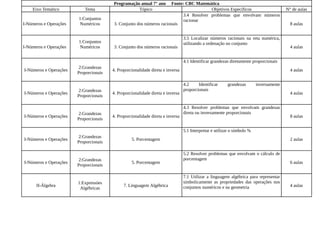 Programação anual 7° ano      Fonte: CBC Matemática
    Eixo Temático          Tema                    Tópico                               Objetivos Específicos                           N° de aulas
                                                                           3.4 Resolver problemas que envolvam números
                        1:Conjuntos                                        racionar
I-Números e Operações    Numéricos      3. Conjunto dos números racionais                                                                 8 aulas


                                                                                3.5 Localizar números racionais na reta numérica,
                        1:Conjuntos                                             utilizando a ordenação no conjunto
I-Números e Operações    Numéricos      3. Conjunto dos números racionais                                                                 4 aulas


                                                                                4.1 Identificar grandezas diretamente proporcionais
                         2:Grandezas
I-Números e Operações                   4. Proporcionalidade direta e inversa                                                             4 aulas
                        Proporcionais

                                                                                4.2     Identificar     grandezas        inversamente
                         2:Grandezas                                            proporcionais
I-Números e Operações                   4. Proporcionalidade direta e inversa                                                             4 aulas
                        Proporcionais

                                                                                4.3 Resolver problemas que envolvam grandezas
                         2:Grandezas                                            direta ou inversamente proporcionais
I-Números e Operações                   4. Proporcionalidade direta e inversa                                                             8 aulas
                        Proporcionais

                                                                                5.1 Interpretar e utilizar o símbolo %
                         2:Grandezas
I-Números e Operações                             5. Porcentagem                                                                          2 aulas
                        Proporcionais

                                                                                5.2 Resolver problemas que envolvam o cálculo de
                         2:Grandezas                                            porcentagem
I-Números e Operações                             5. Porcentagem                                                                          6 aulas
                        Proporcionais

                                                                                7.1 Utilizar a linguagem algébrica para representar
                        1:Expressóes                                            simbolicamente as propriedades das operações nos
      II-Álgebra                              7. Linguagem Algébrica            conjuntos numéricos e na geometria                        4 aulas
                         Algébricas
 