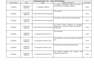Programação anual 7° ano      Fonte: CBC Matemática
Eixo Temático      Tema                    Tópico                                Objetivos Específicos                    N° de aulas
                                                                   7.2 Traduzir informações dadas em textos ou
                1:Expressóes                                       verbalmente para a linguagem algébrica
 II-Álgebra                          7. Linguagem Algébrica                                                                 6 aulas
                 Algébricas

                                                                    8.0 Conceituar
                1:Expressóes
 II-Álgebra                    8. Valor Numérico de uma Expressão                                                           4 aulas
                 Algébricas

                                                                    8.1 Calcular o valor numérico de uma expressão
                1:Expressóes
 II-Álgebra                    8. Valor Numérico de uma Expressão                                                           3 aulas
                 Algébricas

                                                                  8.2 Utilizar valores numéricos de expressões
                1:Expressóes                                      algébricas para constatar a falsidade de igualdade ou
 II-Álgebra                    8. Valor Numérico de uma Expressão desigualdade                                              2 aulas
                 Algébricas

                                                                    10.0 Conceituar
                2:Equações
 II-Álgebra                      10. Equações do Primeiro Grau                                                              2 aulas
                Algébricas

                                                                    10.1 Identificar a raiz de uma equação do primeiro
                2:Equações                                          grau
 II-Álgebra                      10. Equações do Primeiro Grau                                                              1 aula
                Algébricas

                                                                    10.2 Resolver uma equação do primeiro grau
                2:Equações
 II-Álgebra                      10. Equações do Primeiro Grau                                                              5 aulas
                Algébricas

                                                                    10.3 Resolver problemas que envolvam uma
                2:Equações                                          equação do primeiro grau
 II-Álgebra                      10. Equações do Primeiro Grau                                                              5 aulas
                Algébricas
 