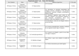 Programação anual 7° ano     Fonte: CBC Matemática
  Eixo Temático           Tema                      Tópico                                Objetivos Específicos                     N° de aulas
                                                                           13.0 Conceituar
                        1:Relações
III-Espaço e Forma   Geométricas entre          13. Figuras planas                                                                    8 aulas
                      Figuras Planas

                                                                            13.1 Reconhecer as principais propriedades dos
                        1:Relações                                          triângulos isósceles e equiláteros, e dos principais
III-Espaço e Forma   Geométricas entre          13. Figuras planas          quadriláteros: quadrado, retângulo, paralelogramo,        7 aulas
                      Figuras Planas                                        trapézio, losango
                                                                            13.2 Identificar segmento, ponto médio de um
                        1:Relações                                          segmento, triângulo e seus elementos, polígonos e
III-Espaço e Forma   Geométricas entre          13. Figuras planas          seus elementos, circunferência, disco, raio,              5 aulas
                      Figuras Planas                                        diâmetro, corda, retas tangentes e secantes
                                                                            13.6 Reconhecer a altura de um triângulo relativa a
                        1:Relações                                          um de seus lados
III-Espaço e Forma   Geométricas entre          13. Figuras planas                                                                    2 aulas
                      Figuras Planas

                                                                            16.1 Construir perpendiculares, paralelas e mediatriz
                        1:Relações                                          de um segmento usando régua e compasso
III-Espaço e Forma   Geométricas entre     16. Construções geométricas                                                                5 aulas
                      Figuras Planas

                                                                            16.2 Construir um triângulo a partir de seus lados,
                        1:Relações                                          com régua e compasso
III-Espaço e Forma   Geométricas entre     16. Construções geométricas                                                                5 aulas
                      Figuras Planas

                                                                            22.1 Utilizar o grau como unidade de medida de
                       2:Expressões                                         ângulo
III-Espaço e Forma                            22. Medidas de ângulo                                                                   3 aulas
                        Algébricas

                                                                            22.2 Utilizar instrumentos para medir ângulos
                       2:Expressões
III-Espaço e Forma                            22. Medidas de ângulo                                                                   4 aulas
                        Algébricas
 