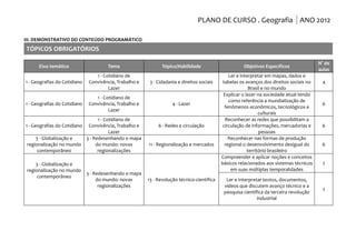 PLANO DE CURSO . Geografia ANO 2012

III. DEMONSTRATIVO DO CONTEÚDO PROGRAMÁTICO
TÓPICOS OBRIGATÓRIOS

                                                                                                                                          N° de
      Eixo temático                    Tema                    Tópico/Habilidade                      Objetivos Específicos
                                                                                                                                          aulas
                                 1 - Cotidiano de                                               Ler e interpretar em mapas, dados e
1 - Geografias do Cotidiano   Convivência, Trabalho e    3 - Cidadania e direitos sociais    tabelas os avanços dos direitos sociais no    4
                                       Lazer                                                              Brasil e no mundo
                                                                                             Explicar o lazer na sociedade atual tendo
                                 1 - Cotidiano de
                                                                                                como referência a mundialização de
1 - Geografias do Cotidiano   Convivência, Trabalho e               4 - Lazer                                                              6
                                                                                              fenômenos econômicos, tecnológicos e
                                       Lazer
                                                                                                               culturais
                                  1 - Cotidiano de                                            Reconhecer as redes que possibilitam a
1 - Geografias do Cotidiano Convivência, Trabalho e          6 - Redes e circulação          circulação de informações, mercadorias e      6
                                        Lazer                                                                  pessoas
      3 - Globalização e    3 - Redesenhando o mapa                                             Reconhecer nas formas de produção
 regionalização no mundo         do mundo: novas        11 - Regionalização e mercados        regional o desenvolvimento desigual do       6
      contemporâneo               regionalizações                                                        território brasileiro
                                                                                            Compreender e aplicar noções e conceitos
     3 - Globalização e                                                                     básicos relacionados aos sistemas técnicos     2
 regionalização no mundo                                                                         em suas múltiplas temporalidades
                              3 - Redesenhando o mapa
      contemporâneo
                                   do mundo: novas      13 - Revolução técnico-científica     Ler e interpretar textos, documentos,
                                    regionalizações                                          vídeos que discutem avanço técnico e a
                                                                                                                                           2
                                                                                             pesquisa científica da terceira revolução
                                                                                                             industrial
 