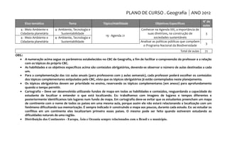 PLANO DE CURSO . Geografia ANO 2012
                                                                                                                                   N° de
      Eixo temático                 Tema                    Tópico/Habilidade                   Objetivos Específicos
                                                                                                                                   aulas
   4 - Meio Ambiente e     4- Ambiente, Tecnologia e                                  Conhecer na Agenda XXI, a importância de
   Cidadania planetária        Sustentabilidade                                            suas diretrizes, na construção de        3
                                                              19 - Agenda 21
   4 - Meio Ambiente e     4- Ambiente, Tecnologia e                                            sociedades sustentáveis
   Cidadania planetária        Sustentabilidade                                       Analisar as políticas públicas que compõem
                                                                                                                                    3
                                                                                       o Programa Nacional da Biodiversidade
                                                                                                                  Total de aulas    72
OBS.:
  • A numeração acima segue os parâmetros estabelecidos no CBC de Geografia, a fim de facilitar a compreensão do professor e a relação
      com os tópicos do próprio CBC.
  • As habilidades e os objetivos específicos acima são conteúdos obrigatórios, devendo-se observar o número de aulas destinadas a cada
      um.
  • Para a complementação das 120 aulas anuais (para professores com 3 aulas semanais), cada professor poderá escolher os conteúdos
      dos tópicos complementares estipulados pelo CBC, visto que os tópicos obrigatórios já estão contemplados neste planejamento.
  • Os tópicos obrigatórios devem ser prioridade no ensino, reservando os tópicos complementares (em anexo) para aprofundamento
      quando o tempo permitir.
  • Cartografia – Deve ser desenvolvida utilizando fundos de mapa em todas as habilidades e conteúdos, resguardando a capacidade do
      estudante de localizar e entender o que está localizando. Ex: trabalhamos com imagens de lugares e tempos diferentes e
      posteriormente identificamos tais lugares num fundo de mapa. Em cartografia deve-se evitar que os estudantes preencham um mapa
      de continente com o nome de todos os países em uma mesma aula, porque assim ele não estará relacionando a localização com um
      fenômeno dificultando sua memorização. É sempre indicado ir construindo o mapa aos poucos, durante cada estudo. Ex: ao estudar os
      conflitos em um continente eles localizariam primeiro esses países. O mesmo pode ser feito quando estiverem estudando as
      dificuldades naturais de uma região.
  • Distribuição dos Continentes - Europa, Ásia e Oceania sempre relacionados com o Brasil e o município.
 