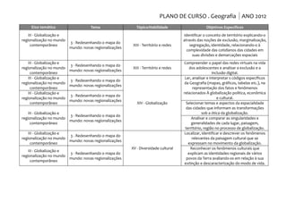 PLANO DE CURSO . Geografia ANO 2012
     Eixo temático                    Tema                   Tópico/Habilidade                      Objetivos Específicos
    III - Globalização e                                                               Identificar o conceito de território explicando-o
regionalização no mundo                                                                através das noções de exclusão, marginalização,
                           3 - Redesenhando o mapa do
     contemporâneo                                         XIII - Território e redes       segregação, identidade, relacionando-o à
                           mundo: novas regionalizações
                                                                                         complexidade das cotidianos das cidades em
                                                                                            suas divisões e demarcações espaciais
    III - Globalização e                                                               Compreender o papel das redes virtuais na vida
                           3 - Redesenhando o mapa do
regionalização no mundo                                    XIII - Território e redes       dos adolescentes e analisar a exclusão e a
                           mundo: novas regionalizações
     contemporâneo                                                                                        inclusão digital.
    III - Globalização e                                                                Ler, analisar e interpretar s códigos específicos
                           3 - Redesenhando o mapa do
regionalização no mundo                                                                da Geografia (mapas, gráficos, tabelas etc.), na
                           mundo: novas regionalizações
     contemporâneo                                                                           representação dos fatos e fenômenos
    III - Globalização e                                                               relacionados À globalização política, econômica
                           3 - Redesenhando o mapa do
regionalização no mundo                                                                                      e cultural.
                           mundo: novas regionalizações
     contemporâneo                                           XIV - Globalização          Selecionar temas e aspectos da espacialidade
                                                                                         das cidades que informam as transformações
    III - Globalização e                                                                           sob a ótica da globalização.
                           3 - Redesenhando o mapa do
regionalização no mundo                                                                     Analisar e comparar as singularidades e
                           mundo: novas regionalizações
     contemporâneo                                                                          generalidades de cada lugar, paisagem,
                                                                                        território, região no processo de globalização.
    III - Globalização e                                                               Localizar, identificar e descrever os fenômenos
                           3 - Redesenhando o mapa do
regionalização no mundo                                                                     relevantes da paisagem cultural que se
                           mundo: novas regionalizações
     contemporâneo                                                                        expressam no movimento da globalização.
                                                          XV - Diversidade cultural         Reconhecer os fenômenos culturais que
    III - Globalização e
                           3 - Redesenhando o mapa do                                     explicam as identidades regionais de vários
regionalização no mundo
                           mundo: novas regionalizações                                  povos da Terra avaliando-os em relação à sua
     contemporâneo
                                                                                       extinção e descaracterização do modo de vida.
 