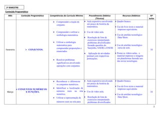 2
Conteúdo Programático:
Mês Conteúdo Programático Competências do Currículo Mínimo Procedimento Didático
(Técnica)
Recursos Didáticos Nº
aulas
Fevereiro CONJUNTOS.
• Compreender a noção de
conjunto.
• Compreender e utilizar a
simbologia matemática.
• Utilizar a simbologia
matemática para
compreender proposições e
enunciados.
• Resolver problemas
significativos envolvendo
operações com conjuntos.
• Aula expositiva envolvendo
um pouco de história da
matemática.
• Uso de vídeo aula.
• Resolução de lista de
exercícios interpretando
problemas diversificados
focando questões do
Saerjinho, SAERJ e ENEM.
• Aplicação de atividades
pontual com respectivas
pontuações.
• Quadro branco.
• Uso do livro texto e material
impresso equivalente.
• Uso do artefato tecnológico
Data Show.
• Uso do artefato tecnológico
caixa de som.
• Postar os vídeos aulas, o
material impresso e imagens
em plataformas fazendo uso
das novas tecnologias.
10
Março
CONJUNTOS NUMÉRICOS
E FUNÇÕES.
• Reconhecer e diferenciar
os conjuntos numéricos.
• Identificar a localização de
números reais na reta
numérica.
• Utilizar a representação de
números reais na reta para
• Aula expositiva envolvendo
um pouco de história da
matemática.
• Uso de vídeo aula.
• Resolução de lista de
exercícios interpretando
problemas diversificados
• Quadro branco.
• Uso do livro texto e material
impresso equivalente.
• Uso do artefato tecnológico
Data Show.
18
1º BIMESTRE
 