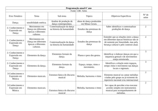 Programação anual 6° ano
                                                                    Fonte: CBC Artes
                                                                                                                                                   N° de
 Eixo Temático              Tema                       Sub tema                       Tópico                     Objetivos Específicos
                                                                                                                                                   aulas
                                               Analise de produção de        obras de dança produzidas
     Dança.         sensibilidade estética.
                                                dança contemporânea.             em Minas Gerais.
                     Movimentos em            Contextualização da dança                                    Saber identificar e contextualizar       2
2- Conhecimento e
                    Dança em diferentes       na historia da humanidade      Estudos das premissas da            produções de dança.
   Expressão em
                    épocas e diferentes                                               dança
      Dança
                         culturas.
                                                                                                         Entender que as relações entre a dança     2
                     Movimentos em                                                                       em diferentes épocas históricas não se
2- Conhecimento e
                    Dança em diferentes       Contextualização da dança      Estudos das premissas da    dá somente por linearidade, mas pela
   Expressão em
                    épocas e diferentes       na historia da humanidade               dança              herança cultural e pelo contexto atual.
      Dança
                         culturas.

                                                                                                                                                    3
2- Conhecimento e
                                                 Elementos formais da                                    Identificar e elaborar danças em que a
   Expressão em     Elementos da dança.                                      Planos e peso dos gestos.
                                                       dança.                                             sequencia gestual e de movimentos
      Dança
                                                                                                                    esteja estruturada.
                                                                                                                                                    3
2- Conhecimento e                                                                                          Identificar a relação entre espaços,
                                                 Elementos formais da         Espaço, tempo, ritmo e
   Expressão em     Elementos da dança.                                                                  tempo ritmo e movimento nas danças
                                                       dança.                      movimento.
      Dança                                                                                                         locais e regionais.
                                                                                                                                                    2
3-Conhecimento e
                                              Estrutura básica do discurso                               Elemento musical ou cantar melodias
  Expressão em      Elementos musicais.                                      Melodia, harmonia e ritmo
                                                        musical                                           criadas pelo grupo ou já existente do
    Música
                                                                                                         repertorio nacional e/ou internacional
                                                                                                                                                    2
3-Conhecimento e                                                                                          Ser capaz de perceber e/ou executar
  Expressão em      Elementos musicais.                                      Melodia, harmonia e ritmo     acordes simples em instrumentos
    Música                                    Estrutura básica do discurso                                 musical para acompanhamento de
                                                        musical                                                        melodias.
 