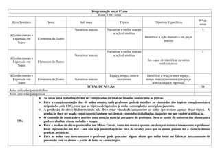 Programação anual 6° ano
                                                                  Fonte: CBC Artes
                                                                                                                                                 N° de
  Eixo Temático             Tema                     Sub tema                      Tópico                       Objetivos Específicos
                                                                                                                                                 aulas
                                                Narrativas teatrais      Narrativas e estilos teatrais                                            3
                                                                             e ação dramática
4.Conhecimento e
                                                                                                         Identificar a ação dramática em peças
  Expressão em       Elementos do Teatro
                                                                                                                         teatrais
     Teatro

                                                                         Narrativas e estilos teatrais                                            2
                                                Narrativas teatrais          e ação dramática
4.Conhecimento e
                                                                                                           Ser capaz de identificar os vários
  Expressão em       Elementos do Teatro
                                                                                                                    estilos teatrais
     Teatro


4.Conhecimento e                                                           Espaço, tempo, ritmo e         Identificar a relação entre espaço ,
  Expressão em       Elementos do Teatro        Narrativas teatrais             movimento                tempo ritmo e movimento em peças
     Teatro                                                                                                   teatrais locais e regionais.
                                                            TOTAL DE AULAS:                                                                     34
Aulas utilizadas para trabalhos
Aulas utilizadas para provas
                         • As aulas para trabalhos devem ser computadas do total de 34 aulas assim como as provas.
                         • Para a complementação das 40 aulas anuais, cada professor poderá escolher os conteúdos dos tópicos complementares
                            estipulados pelo CBC, visto que os tópicos obrigatórios já estão contemplados neste planejamento.
                         • A produção de obras bidimensionais não deve estar vinculada unicamente as aulas que tratam apenas desse tópico. A
                            produção deve ser usada como suporte também nos demais conteúdos trabalhados, naqueles em que couber a utilização.
                         • O conteúdo de musica deve receber uma atenção especial por parte do professor. Deve se partir do universo dos alunos para
      Obs.                  poder trabalhar ritmo, melodia e tempo.
                         • Para a analise de obras produzidas em Minas Gerais, tanto em musica quanto em dança e teatro e interessante o professor
                            levar reproduções em dvd ( caso não seja possível apreciar fora da escola) para que os alunos possam ter a vivencia dessas
                            praticas artisiticas.
                         • Para as aulas com instrumentos o professor pode procurar algum aluno que saiba tocar ou fabricar instrumentos de
                            percussão com os alunos a partir de latas ou canos de pvc.
 
