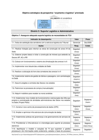 Objetivo estratégico da perspectiva “orçamento e logística” priorizado




                                 Diretriz 5: Suporte Logístico e Administrativo

Objetivo 7: Assegurar adequado suporte logístico às necessidades do TCU

                                 Indicador de desempenho                                                        Valor                Prazo
7.1. Índice de satisfação dos servidores com a estrutura logística do Tribunal                               Gerencial              Dez/2009
                                               Ações                                                           Resp.                 Colab.
7.1. Realizar licitação para retomar as obras de construção do anexo III da                                  Segedam
Sede                                                                                                           (Sesap)

7.2. Elaborar projeto básico e licitar a construção de imóveis que sediarão as                               Segedam
Secexs AP, AC e RR                                                                                             (Sesap)

                                                                                                             Segedam
7.3. Colocar em funcionamento o sistema de climatização dos anexos I e II
                                                                                                               (Sesap)

7.4. Implementar novo leiaute das unidades da Sede                                                           Segedam
                                                                                                               (Sesap)

7.5. Realizar a colocação do forro dos corredores dos anexos I e II                                          Segedam
                                                                                                               (Sesap)

7.6. Implementar sistema de gestão de diárias e passagens, com centralização                                 Segedam
na Sede                                                                                                       (Adadmin)

7.7. Assumir pregões e contratos das Secexs nos estados                                                      Segedam
                                                                                                                (Selip)

7.8. Padronizar os processos de compra (manualização)                                                        Segedam
                                                                                                                (Selip)

7.9. Adquirir mobiliário para receber os novos analistas                                                     Segedam
                                                                                                                (Selip)

7.10. Implementar novo modelo de funcionamento e estruturação dos SAs que
propicie a centralização de atividades administrativas das Secex nos estados                                                        Segepres
                                                                                                             Segedam
na Sede (Projeto Piloto)                                                                                                             (Seplan)


7.11. Construir novo centro de processamento de dados (CPD)                                                  Segepres               Segedam
                                                                                                                (Setec)              (Sesap)

7.12. Ampliar e aprimorar infra-estrutura de comunicação de dados                                            Segepres
                                                                                                                (Setec)

7.13. Implementar práticas de governança e de gerenciamento de serviços de                                   Segepres               Segepres
TI                                                                                                              (Setec)              (Assig)

7.14. Providenciar a infra-estrutura e a tecnologia para suporte ao processo                                 Segepres               Segecex
eletrônico                                                                                                      (Setec)        (Adplan/Adsup)

7.15. Aperfeiçoar o modelo e soluções de TI que suportam a gestão                                            Segepres               Segedam
processual e de informações sobre andamento, estados e fases do processo

http://portal2.tcu.gov.br/portal/page/portal/TCU/planejamento_gestao/planejamento/planos_diretrizes_TCU/Plano_diretrizes_2009.doc
 