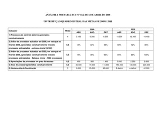 ANEXO II A PORTARIA-TCU Nº 164, DE 6 DE ABRIL DE 2008

                                     DISTRIBUIÇÃO QUADRIMESTRAL DAS METAS DE 2009 E 2010


                                                                            2009                            2010
Indicador                                                   PESO
                                                                   ABR      AGO       DEZ       ABR         AGO         DEZ
1) Processos de controle externo apreciados
                                                             1     2.100    5.200     8.200    10.300      13.400      16.400
conclusivamente
2) Índice de processos autuados até 2008, em estoque ao
final de 2008, apreciados conclusivamente (Exceto            0,5    12%      32%      48%        60%         72%        80%
processos sobrestados – estoque inicial (9.300)
3) Índice de processos autuados até 2005, em estoque ao
final de 2008, apreciados conclusivamente (Exceto            0,5    15%      38%      55%        65%         85%        100%
processos sobrestados - Estoque inicial - 1460 processos)
4) Apreciações de processos em grau de recurso               0,3    450      950      1.400     1.850       2.350       2.800
5) Atos de pessoal apreciados conclusivamente                0,3   30.000   70.000   110.000   140.000     180.000     220.000
6) Homens-dia de fiscalização                                1     9.000    25.000   42.000    A definir   A definir   42.000
 