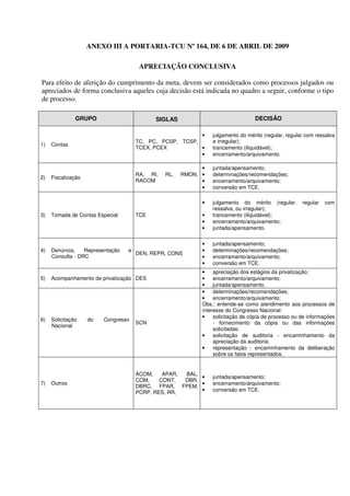 ANEXO III A PORTARIA-TCU Nº 164, DE 6 DE ABRIL DE 2009

                                       APRECIAÇÃO CONCLUSIVA

Para efeito de aferição do cumprimento da meta, devem ser considerados como processos julgados ou
apreciados de forma conclusiva aqueles cuja decisão está indicada no quadro a seguir, conforme o tipo
de processo.

               GRUPO                        SIGLAS                               DECISÃO

                                                          •     julgamento do mérito (regular, regular com ressalva
                                      TC, PC, PCSP, TCSP,       e irregular);
1)   Contas
                                      TCEX, PCEX          •     trancamento (iliquidável);
                                                          •     encerramento/arquivamento.

                                                            •   juntada/apensamento;
                                      RA, RI,   RL,   RMON, •   determinações/recomendações;
2)   Fiscalização
                                      RACOM                 •   encerramento/arquivamento;
                                                            •   conversão em TCE.

                                                            •   julgamento do mérito (regular,       regular   com
                                                                ressalva, ou irregular);
3)   Tomada de Contas Especial        TCE                   •   trancamento (iliquidável);
                                                            •   encerramento/arquivamento;
                                                            •   juntada/apensamento.

                                                            •   juntada/apensamento;
4)   Denúncia,    Representação   e                         •   determinações/recomendações;
                                      DEN, REPR, CONS
     Consulta - DRC                                         •   encerramento/arquivamento;
                                                            •   conversão em TCE.
                                                            •    apreciação dos estágios da privatização;
5)   Acompanhamento de privatização DES                     •    encerramento/arquivamento;
                                                            •    juntada/apensamento.
                                                            •    determinações/recomendações;
                                                            •    encerramento/arquivamento;
                                                            Obs.: entende-se como atendimento aos processos de
                                                            interesse do Congresso Nacional:
                                                            •    solicitação de cópia de processo ou de informações
6)   Solicitação    do   Congresso
                                      SCN                        - fornecimento da cópia ou das informações
     Nacional
                                                                 solicitadas;
                                                            •    solicitação de auditoria - encaminhamento da
                                                                 apreciação da auditoria;
                                                            •    representação - encaminhamento da deliberação
                                                                 sobre os fatos representados.


                                      ACOM,    APAR, BAL,
                                                          •     juntada/apensamento;
                                      COM,    CONT,  DBR,
7)   Outros                                               •     encerramento/arquivamento;
                                      DBRC, FPAR, FPEM,
                                      PCRP, RES, RR,      •     conversão em TCE.
 