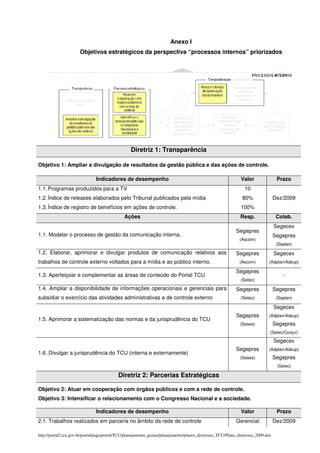 Anexo I
                       Objetivos estratégicos da perspectiva “processos internos” priorizados




                                                   Diretriz 1: Transparência

Objetivo 1: Ampliar a divulgação de resultados da gestão pública e das ações de controle.

                                Indicadores de desempenho                                                       Valor                Prazo
1.1. Programas produzidos para a TV                                                                               10
1.2. Índice de releases elaborados pelo Tribunal publicados pela mídia                                           80%                Dez/2009
1.3. Índice de registro de benefícios em ações de controle.                                                     100%
                                               Ações                                                           Resp.                 Colab.
                                                                                                                                    Segecex
                                                                                                             Segepres
1.1. Modelar o processo de gestão da comunicação interna.                                                                           Segepres
                                                                                                               (Ascom)
                                                                                                                                     (Seplan)

1.2. Elaborar, aprimorar e divulgar produtos de comunicação relativos aos                                    Segepres               Segecex
trabalhos de controle externo voltados para a mídia e ao público interno.                                      (Ascom)         (Adplan/Adsup)

                                                                                                             Segepres
1.3. Aperfeiçoar e complementar as áreas de conteúdo do Portal TCU                                                                      -
                                                                                                                (Setec)

1.4. Ampliar a disponibilidade de informações operacionais e gerenciais para                                 Segepres               Segepres
subsidiar o exercício das atividades administrativas e de controle externo                                      (Setec)              (Seplan)

                                                                                                                                    Segecex
                                                                                                             Segepres          (Adplan/Adsup)
1.5. Aprimorar a sistematização das normas e da jurisprudência do TCU
                                                                                                               (Seses)              Segepres
                                                                                                                                (Setec/Conjur)

                                                                                                                                    Segecex
                                                                                                             Segepres          (Adplan/Adsup)
1.6. Divulgar a jurisprudência do TCU (interna e externamente)
                                                                                                               (Seses)              Segepres
                                                                                                                                     (Setec)

                                            Diretriz 2: Parcerias Estratégicas

Objetivo 2: Atuar em cooperação com órgãos públicos e com a rede de controle.
Objetivo 3: Intensificar o relacionamento com o Congresso Nacional e a sociedade.

                                Indicadores de desempenho                                                       Valor                Prazo
2.1. Trabalhos realizados em parceria no âmbito da rede de controle                                          Gerencial              Dez/2009

http://portal2.tcu.gov.br/portal/page/portal/TCU/planejamento_gestao/planejamento/planos_diretrizes_TCU/Plano_diretrizes_2009.doc
 