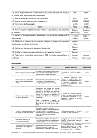 4.5. Índice de processos de controle externo autuados até 2005, em estoque                                       55%                 100%
ao final de 2008, apreciados conclusivamente
4.6. Apreciação de processos em grau de recurso                                                                 1.400                1.400
4.7. Atos de pessoal apreciados conclusivamente                                                               110.000               110.000
4.8. Homens-dia de fiscalização                                                                                42.000                42.000
                                               Ações                                                           Resp.                 Colab.
4.1. Promover ajustes da Clientela para melhorar a coordenação dos trabalhos                                  Segecex               Segepres
de controle                                                                                                (Adplan/Adsup)            (Setec)

4.2. Instituir o acompanhamento sistemático dos processos sobrestados e                                      Segepres               Segecex
sobrestantes                                                                                                   (Seplan)              (Adsup)

4.3. Monitorar o registro de informações relativas a volume de recursos                                       Segecex
fiscalizados e benefícios do controle                                                                          (Adsup)

                                                                                                              Segecex
4.4. Aprimorar o planejamento das ações de controle
                                                                                                               (Adplan)

4.5. Ampliar os investimentos em inteligência nas ações de controle                                           Segecex
4.6. Padronizar e racionalizar o processo de TCE (em todas as suas fases e                                    Segecex               Segecex
instâncias)                                                                                                   (7ª Secex)       (Adplan/Adsup)



Indicadores

 Nº                Indicador                                Descrição                            Fórmula de Cálculo                 Responsável

                                             Soma dos programas produzidos para
                                                                                         ∑ (programas produzidos para a
1.1    Programas produzidos para a TV        TV sobre a atuação do Tribunal, suas                                                     Ascom
                                                                                         TV).
                                             competências e áreas de atuação.

                                                                                    [∑ (releases elaborados pelo
                                                                                    Tribunal e encaminhados para
       Índice de releases elaborados         Percentual de releases elaborados pelo
                                                                                    divulgação, publicados pela mídia) /
1.2    pelo Tribunal publicados pela         Tribunal e encaminhados para                                                             Ascom
       mídia                                 divulgação, publicados pela mídia      ∑ (releases elaborados pelo
                                                                                    Tribunal e encaminhados para
                                                                                    divulgação)] x 100.

                                             Percentual das ações de controle
                                             realizadas no período em que há
                                             registro da ocorrência de benefícios
                                             financeiros ou não-financeiros nos
                                                                                   [∑ (ações de controle realizadas
                                             termos da Portaria nº 59, de 2004 em
                                                                                   em que há registro da ocorrência
       Índice de registro de benefícios      relação ao total de fiscalizações
1.3                                                                                de benefícios financeiros ou não-                  Seplan
       em ações de controle.                 realizadas.
                                                                                   financeiros) / ∑ (ações de controle
                                                                                   realizadas)] x 100.
                                             Obs.:     considerados   apenas    os
                                             processos do tipo RA, RI, RL, RMON,
                                             RACOM, ACOM, DEN, REPR, TCE E
                                             DES.

                                             Soma dos trabalhos realizados em
                                             parceira no âmbito da rede de controle.
       Trabalhos realizados em parceria      Tem por objetivo medir a efetiva            ∑ (trabalhos realizados em parceria
2.1                                                                                                                                   Adplan
       no âmbito da rede de controle         implementação da rede de controle por       no âmbito da rede de controle).
                                             meio da realização de trabalhos
                                             conjuntos

                                             Quantidade de órgãos com os quais o         ∑ (órgãos com os quais o TCU
       Intercâmbio eletrônico de
2.2                                          TCU viabilizou o intercâmbio eletrônico     viabilizou o intercâmbio eletrônico           Setec
       informações viabilizado
                                             de informações. Uso de webservice           de informações).

       Tempestividade no atendimento                                                     [∑ (Solicitações do Congresso
                                             Índice de Solicitações do Congresso         Nacional atendidas nos prazos
3.1    às demandas do Congresso              Nacional atendidas nos prazos                                                             Aspar
       Nacional                                                                          estabelecidos nos artigos 15 e 21
                                             estabelecidos nos artigos 15 e 21 da        da Resolução TCU nº 215/2008) /

http://portal2.tcu.gov.br/portal/page/portal/TCU/planejamento_gestao/planejamento/planos_diretrizes_TCU/Plano_diretrizes_2009.doc
 