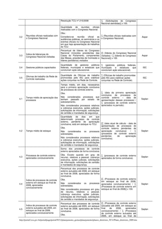 Resolução TCU nº 215/2008                   ∑ (Solicitações do Congresso
                                                                                         Nacional atendidas)] x 100.
                                             Quantidade    de   reuniões   oficiais
                                             realizadas com o Congresso Nacional.
                                             Obs.:
       Reuniões oficiais realizadas com
3.2                                          Considera-se      reunião  oficial   as ∑ (Reuniões oficiais realizadas com            Aspar
       o Congresso Nacional                  audiências públicas, os seminários e os o Congresso Nacional).
                                             eventos oficiais no Congresso Nacional
                                             em que haja apresentação de trabalhos
                                             do TCU
                                             Percentual de líderes do Congresso
                                             Nacional (incluídos presidentes das [∑ (líderes do Congresso Nacional
       Índice de lideranças do
3.3                                          Casas do Parlamento, componentes visitados) / ∑ (líderes do Congresso                  Aspar
       Congresso Nacional visitadas
                                             das Mesas, presidentes de Comissão e Nacional)] x 100.
                                             líderes partidários) visitados

                                             Quantidade de gestores públicos ∑ (gestores públicos federais,
3.4    Gestores públicos capacitados         federais, municipais e estaduais que municipais   e   estaduais    que                  ISC
                                             concluíram ação educacional.         concluíram ação educacional).

                                             Quantidade de Oficinas de trabalho ∑ (Oficinas de trabalho promovidas
       Oficinas de trabalho da Rede de
3.5                                          promovidas pelo ISC para viabilizar pelo ISC para viabilizar ações                      ISC
       Controle realizadas
                                             ações conjuntas na Rede de Controle. conjuntas na Rede de Controle).

                                             Tempo médio, em dias, necessários
                                             para a primeira apreciação conclusiva
                                             de processos de controle externo.
                                             Obs.                                     ∑ (data da primeira apreciação
                                                                                      conclusiva de processos de
       Tempo médio de apreciação dos         Não considerados processos que controle externo – data de
4.1                                          tenham passado por estado de apresentação desses processos) /                          Seplan
       processos
                                             sobrestamento.                           ∑ (processos de controle externo
                                             Não considerados processos relativos apreciados no período).
                                             a cobrança executiva, ações judiciais,
                                             solicitações de informação, solicitações
                                             de certidão e mandados de segurança.
                                             Quantidade     de     dias   em      que
                                             determinado processo de controle
                                             externo, pendente de apreciação
                                             conclusiva, está em estoque no TCU.      [∑ (data atual de cálculo - data de
                                                                                      apresentação de processos de
                                             Obs.                                     controle externo pendentes de
4.2    Tempo médio de estoque                Não considerados os processos apreciação                conclusiva)   /    ∑           Seplan
                                             sobrestados.                             (processos de controle externo
                                                                                      pendentes       de       apreciação
                                             Não considerados processos relativos conclusiva).
                                             a cobrança executiva, ações judiciais,
                                             solicitações de informação, solicitações
                                             de certidão e mandados de segurança.
                                             Soma dos processos de controle
                                             externo apreciados de forma conclusiva
       Processos de controle externo         Obs. Exceto quando em grau de ∑ (processos de controle externo
4.3                                          recurso, relativos a pessoal, cobrança apreciados de forma conclusiva).                Seplan
       apreciados conclusivamente
                                             executiva, ações judiciais, solicitações
                                             de informação, solicitações de certidão
                                             e mandados de segurança.
                                             Percentual dos processos de controle
                                             externo autuados até 2008, em estoque
                                             ao final de 2008, apreciados de forma
                                             conclusiva.
                                             Obs.                                     [∑ (Processos de controle externo
       Índice de processos de controle
                                                                                      em estoque ao final de 2008,
       externo em estoque ao final de        Não considerados os processos apreciados conclusivamente) / ∑
4.4                                                                                                                                 Seplan
       2008, apreciados                      sobrestados.
       conclusivamente                                                                (Processos de controle externo em
                                             Não considerados processos em grau estoque ao final de 2008)] x 100.
                                             de recurso, relativos a pessoal,
                                             cobrança executiva, ações judiciais,
                                             solicitações de informação, solicitações
                                             de certidão e mandados de segurança.
                                             Percentual dos processos de controle        [∑ (Processos de controle externo
       Índice de processos de controle       externo autuados até 2005, em estoque       autuados até 2005, em estoque ao
       externo autuados até 2005, em         ao final de 2008, apreciados de forma       final   de    2008,   apreciados
4.5                                                                                                                                 Seplan
       estoque ao final de 2008,             conclusiva.                                 conclusivamente) / ∑ (Processos
       apreciados conclusivamente                                                        de controle externo autuados até
                                             Obs.
                                                                                         2005, em estoque ao final de
http://portal2.tcu.gov.br/portal/page/portal/TCU/planejamento_gestao/planejamento/planos_diretrizes_TCU/Plano_diretrizes_2009.doc
 