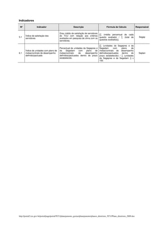 Indicadores

 Nº                Indicador                                Descrição                            Fórmula de Cálculo                 Responsável

                                             Grau médio de satisfação de servidores
                                                                                    [∑ (média percentual de cada
       Índice de satisfação dos              do TCU com relação aos critérios
5.1                                                                                 quesito avaliado) / ∑ (total de                   Segep
       servidores                            avaliados em pesquisa de clima com os
                                             servidores.                            quesitos avaliados)].

                                                                                         [∑ (unidades da Segepres e da
                                             Percentual de unidades da Segepres e        Segedam       com     plano    de
       Índice de unidades com plano de       da     Segedam     com    plano   de        metas/contrato de desempenho
6.1    metas/contrato de desempenho          metas/contrato     de    desempenho         definidos/pactuados   dentro   do            Seplan
       definido/pactuado                     definidos/pactuados dentro do prazo         prazo estabelecido) / ∑ (unidades
                                             estabelecido.                               da Segepres e da Segedam )] x
                                                                                         100.




http://portal2.tcu.gov.br/portal/page/portal/TCU/planejamento_gestao/planejamento/planos_diretrizes_TCU/Plano_diretrizes_2009.doc
 