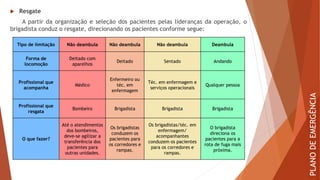  Resgate
A partir da organização e seleção dos pacientes pelas lideranças da operação, o
brigadista conduz o resgate, direcionando os pacientes conforme segue:
Tipo de limitação Não deambula Não deambula Não deambula Deambula
Forma de
locomoção
Deitado com
aparelhos
Deitado Sentado Andando
Profissional que
acompanha
Médico
Enfermeiro ou
téc. em
enfermagem
Téc. em enfermagem e
serviços operacionais
Qualquer pessoa
Profissional que
resgata
Bombeiro Brigadista Brigadista Brigadista
O que fazer?
Até o atendimentos
dos bombeiros,
deve-se agilizar a
transferência dos
pacientes para
outras unidades.
Os brigadistas
conduzem os
pacientes para
os corredores e
rampas.
Os brigadistas/téc. em
enfermagem/
acompanhantes
conduzem os pacientes
para os corredores e
rampas.
O brigadista
direciona os
pacientes para a
rota de fuga mais
próxima.
PLANO
DE
EMERGÊNCIA
 