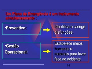 14
•Preventivo:Preventivo:
•GestãoGestão
Operacional:Operacional:
Um Plano de Emergência é um instrumentoUm Plano de Emergência é um instrumento
simultaneamente :simultaneamente :
Identifica e corrigeIdentifica e corrige
disfunçõesdisfunções
Estabelece meiosEstabelece meios
humanos ehumanos e
materiais para fazermateriais para fazer
face ao acidenteface ao acidente
 