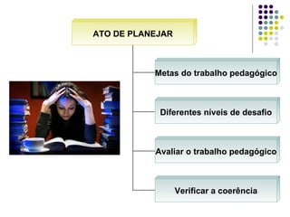 ATO DE PLANEJAR Metas do trabalho   pedagógico Diferentes níveis de desafio Avaliar o trabalho pedagógico Verificar a coerência 
