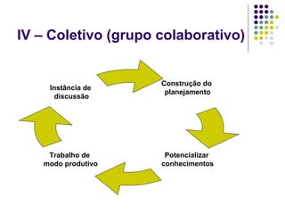 IV – Coletivo (grupo colaborativo) Potencializar  conhecimentos Trabalho de  modo produtivo Instância de discussão Construção do  planejamento 