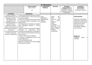 2º Bimestre
Aulas Previstas
(Quantidade)
20
Procedimentos
Didáticos
Recursos Atividades
incorporadas ao
Currículo (Projetos,
Concursos, Parcerias,
Olimpíadas, Leitura de
Paradidáticos)
Avaliação/
Recuperação
(instrumentos,
estratégias, registros)
Conteúdos Habilidades
• A potencialidade e a
singularidadepoética nas
linguagens artísticas
• As linguagens das
linguagens da Arte
• A operação poética de
levantamento de
hipóteses, escolha e
testes de elementos da
gramática das linguagens
da artísticas
• O revelardas temáticas
• Projetos de poética
pessoal ou colaborativa
• Desenvolver poéticas pessoais, coletivas
e/ou colaborativas por meio de percursos
de experimentação.
• Vivenciaracriaçãopoéticaduranteofazer
da construção artística, inventando o seu
modo de fazer.
• Investigaraspotencialidadesdasrelações
entre linguagens artísticas e forma-
conteúdo.
Inventare elaboraraescritade pré-projetos
individuais ou colaborativos como
condutores de espaço para a realização do
fazer artístico da comunidade escolar e/ou
do seu entorno.
• Produzir documentos e registros.
• Preparar a divulgação do evento e sua
comunicação visual.
• Fazer produções poéticas.
Organizar os espaços para a apresentação
das produções artísticas.
Aulas
expositivas,
experimentais.
Práticas
artísticas.
Lousa, giz,
lápis de
escrever e de
cor, livros
didáticos,
colas,
cartolinas,
tesouras, TV e
DVD, folhas de
papeis, jornais,
revistas,
computador.
Instrumentos:
Identificarashabilidades
adquiridase opercursode
criação do alunode forma
processual e contínua,
alémdas principais
dificuldadesindividuais
desse processo.
Registros:
Avaliação diária e
continua.
 