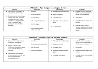 3º Bimestre – Ação das águas e as paisagens da Terra
Objetivos Conteúdos Metodologias Avaliação
 Compreender como a água se
apresenta no planeta Terra;
 Entender a importância da água
para os seres vivos, focando a
utilização desse recurso pela
sociedade e a degradação das
fones e reservas de água
provocadas pelas atividades
humanas.
 Hidrosfera;
 Águas continentais ;
 Águas oceânicas;
 Rede hidrográfica brasileira;
 Ciclo hidrológico.
 Tema transversal: Meio
ambiente e saúde
 Aulas expositivas e dialogadas;
 Mapas conceituais
 Leitura de texto;
 Exposição de mapas, slides e
globo;
 Ler reportagens.
 Avaliação contínua: atividades
do livro ou outras realizadas em
sala de aula e extraclasse;
 Assiduidade;
 Avaliações em sala de aula sem
consulta;
 Produção textual sobre o
consumo da água, enchentes ou
utilização da água como recurso
natural.
4º Bimestre – O tempo, o clima e as paisagens terrestres
Objetivos Conteúdos Metodologias Avaliação
 Compreender os elementos e
fenômenos atmosféricos;
 Estudar a influência dos
fenômenos atmosféricos na vida
e nas atividades dos seres
humanos;
 Compreender os problemas
ambientais decorrentes da ação
humana que afetam a
atmosfera terrestre.
 Atmosfera;
 Diferença entre clima e tempo;
 Tipos de climas;
 Poluição atmosférica.
 Aulas expositivas e dialogadas;
 Mapas conceituais
 Leitura de texto;
 Exposição de mapas, slides e
globo;
 Leitura de reportagens.
 Avaliação contínua: atividades
do livro ou outras realizadas em
sala de aula e extraclasse;
 Assiduidade;
 Avaliações em sala de aula sem
consulta;
 Produção textual sobre poluição
atmosférica.
 